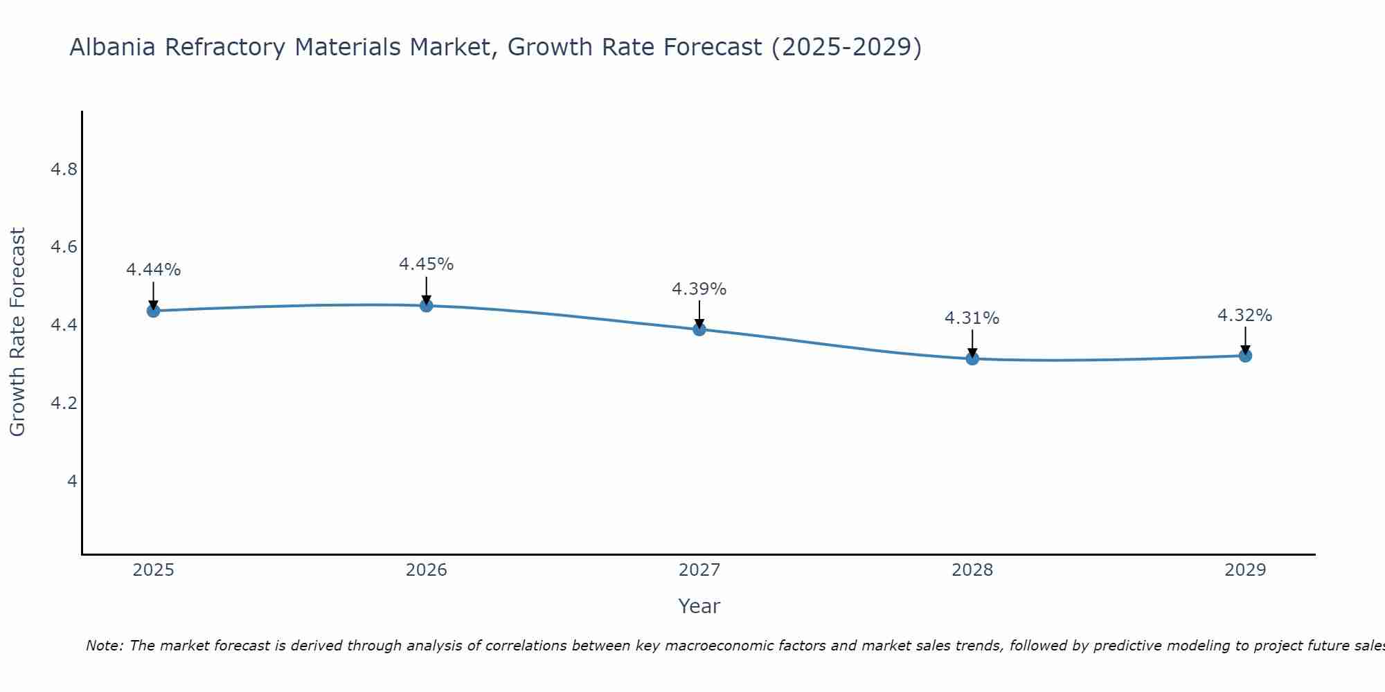 Albania Refractory Materials Market Growth Rate