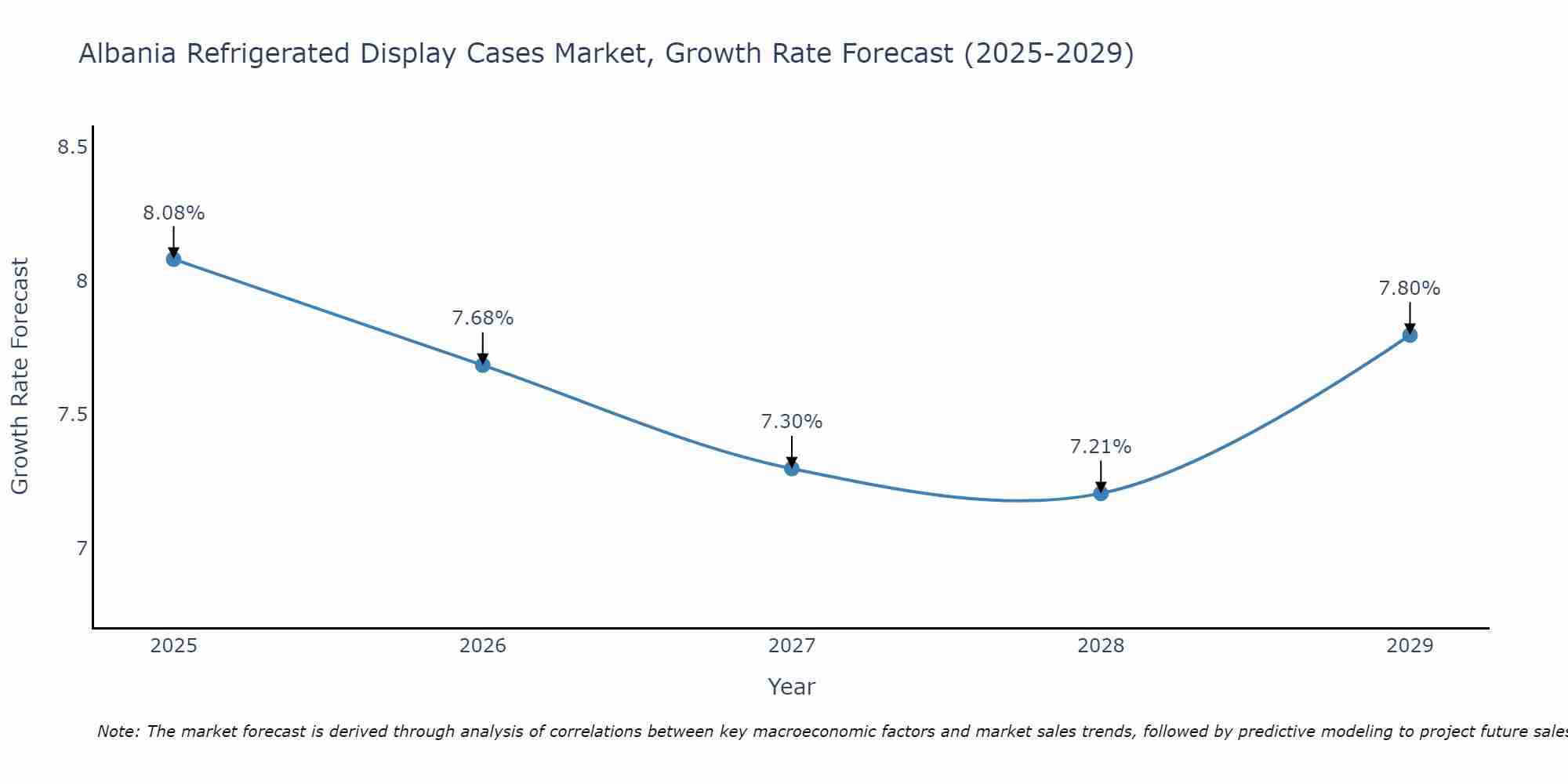 Albania Refrigerated Display Cases Market Growth Rate