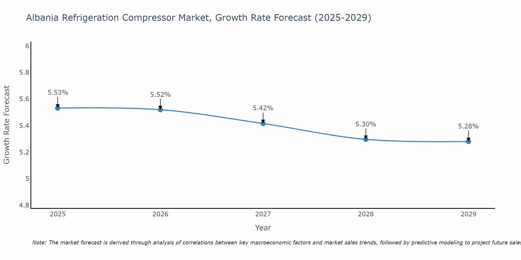 Albania Refrigeration Compressor Market Growth Rate