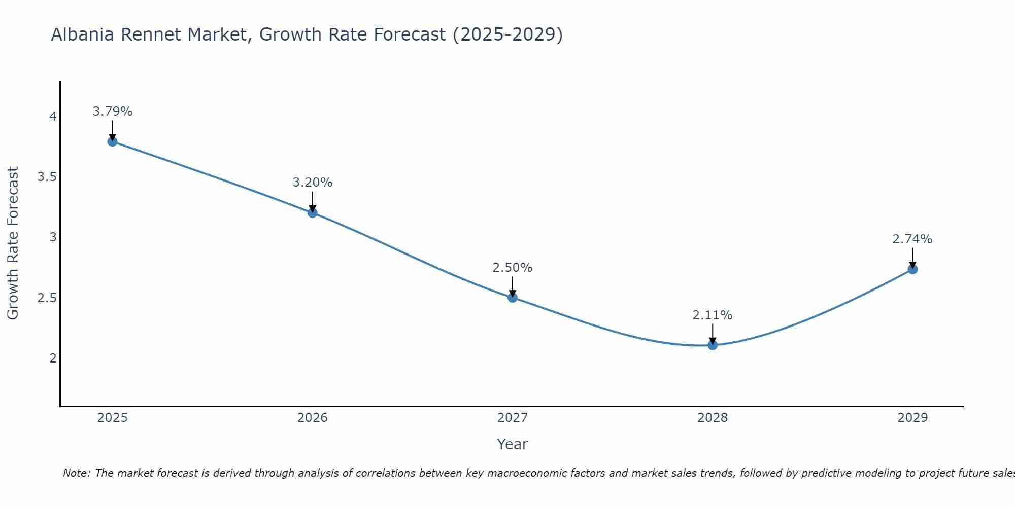 Albania Rennet Market Growth Rate