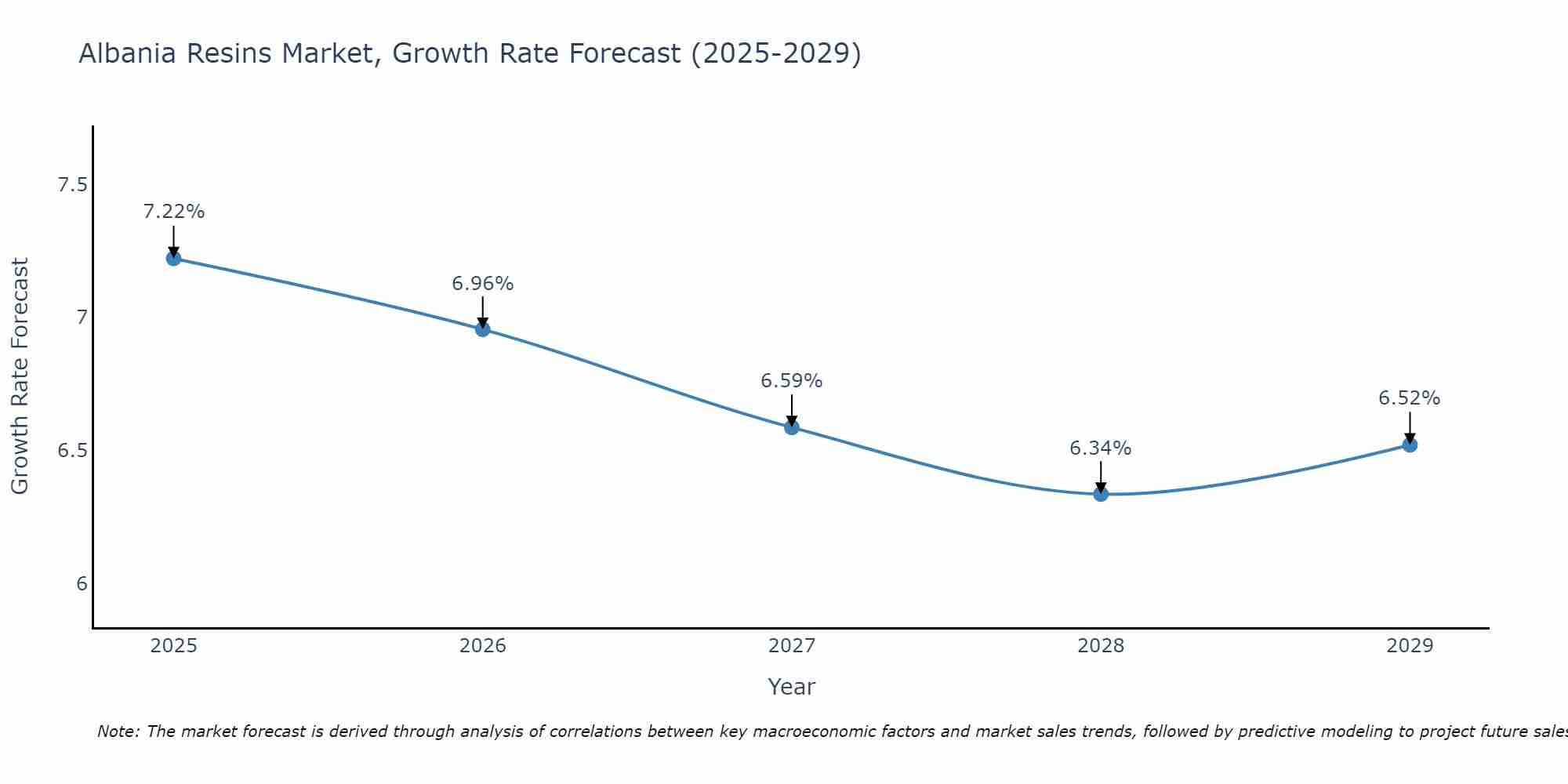 Albania Resins Market Size Growth Rate