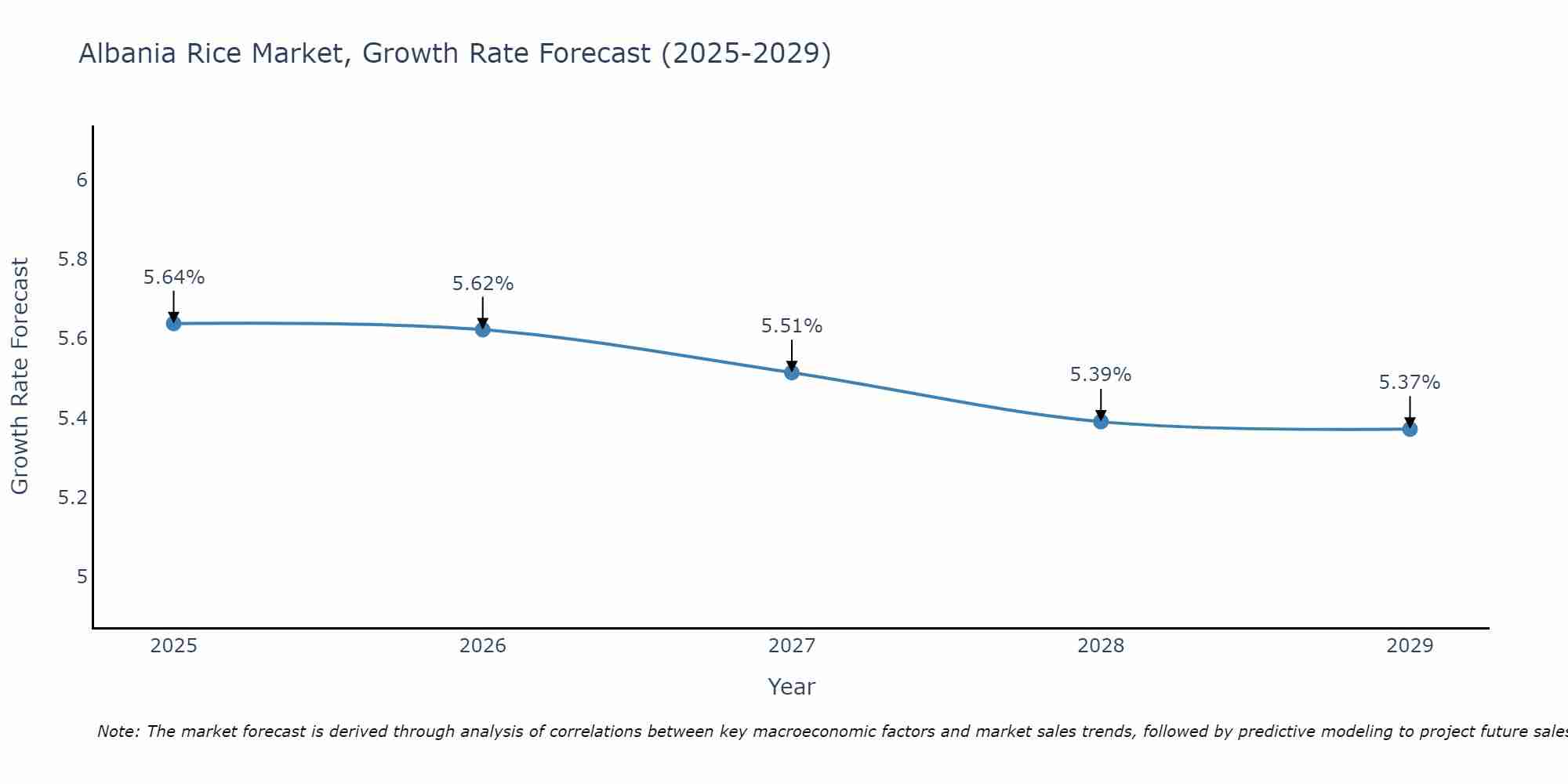 Albania Rice Market Growth Rate