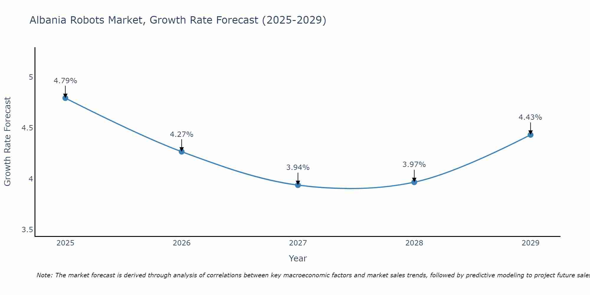 Albania Robots Market Size Growth Rate