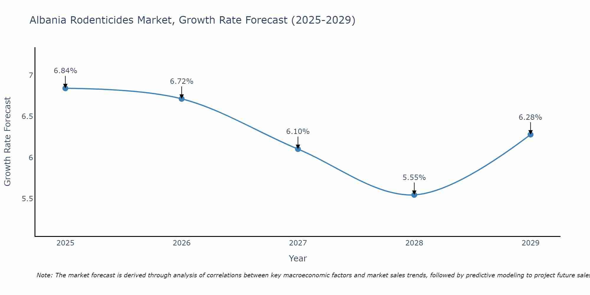 Albania Rodenticides Market Growth Rate