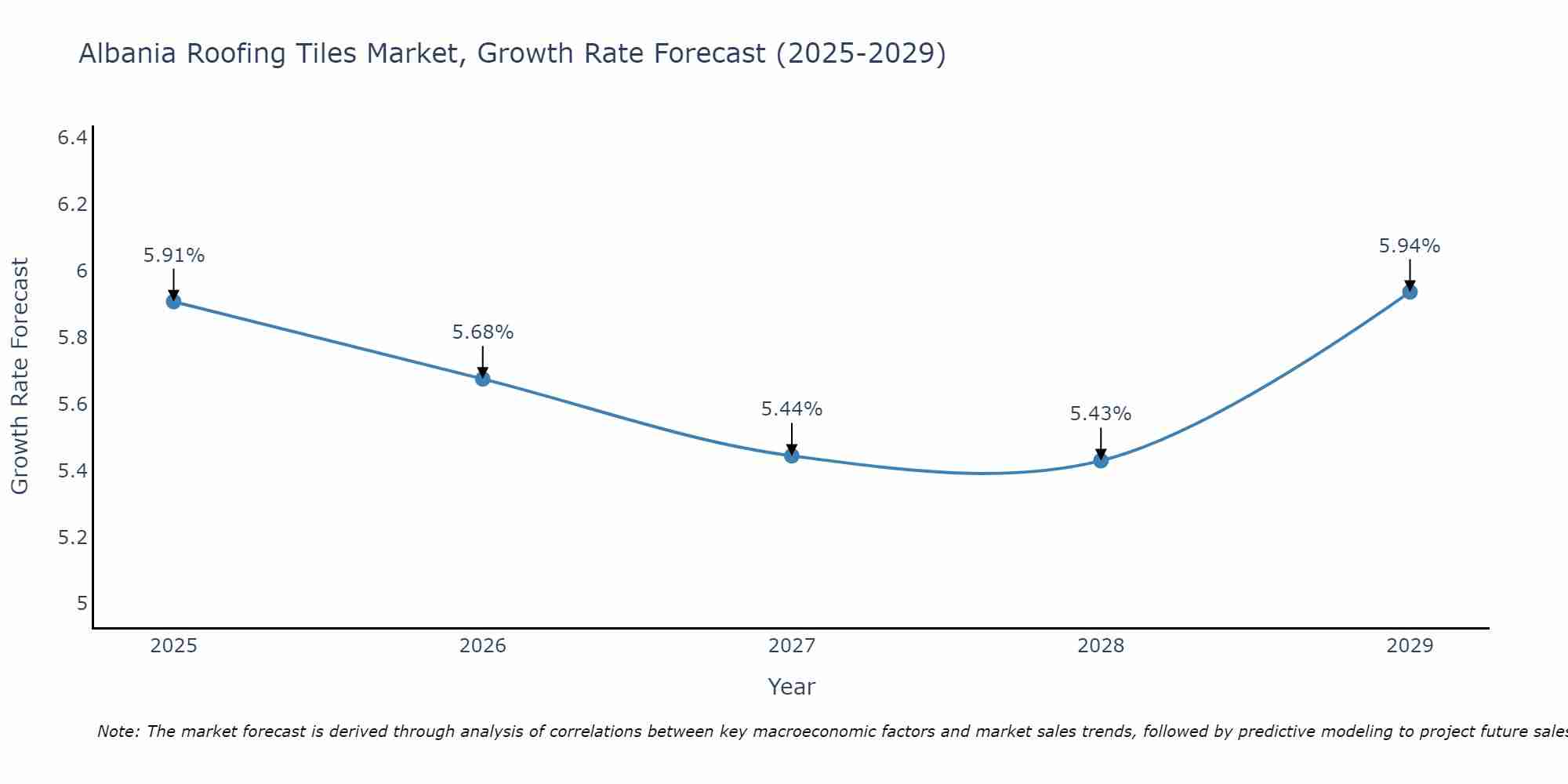 Albania Roofing Tiles Market Growth Rate