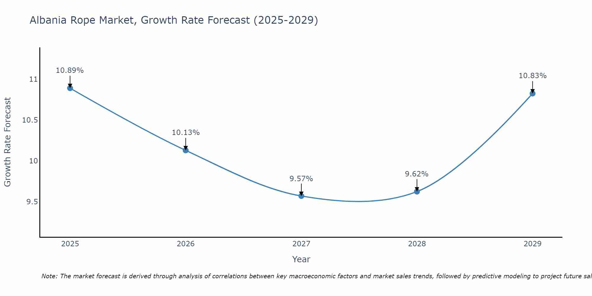 Albania Rope Market Growth Rate