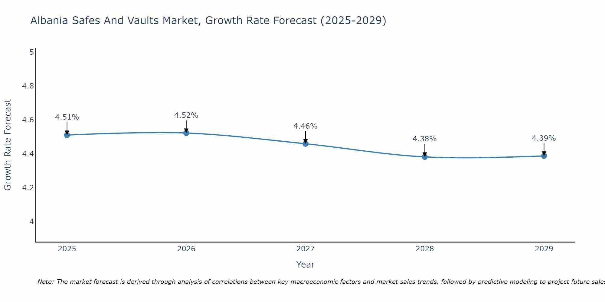 Albania Safes And Vaults Market Growth Rate