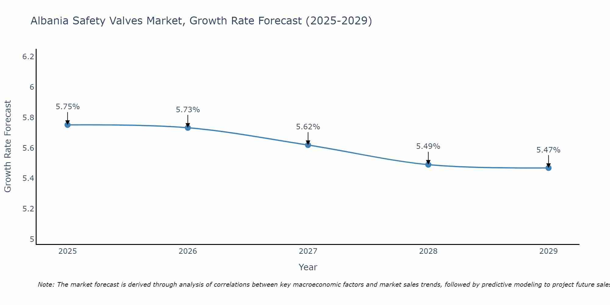 Albania Safety Valves Market Growth Rate