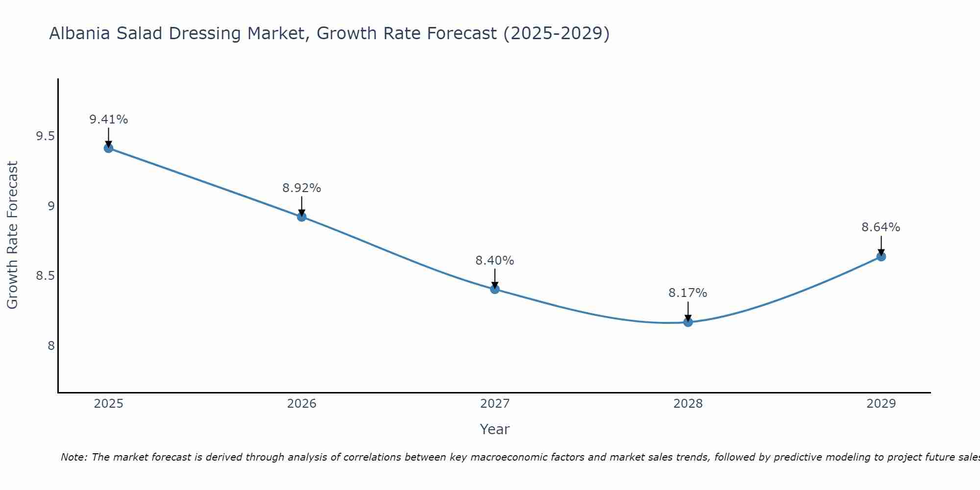 Albania Salad Dressing Market Growth Rate