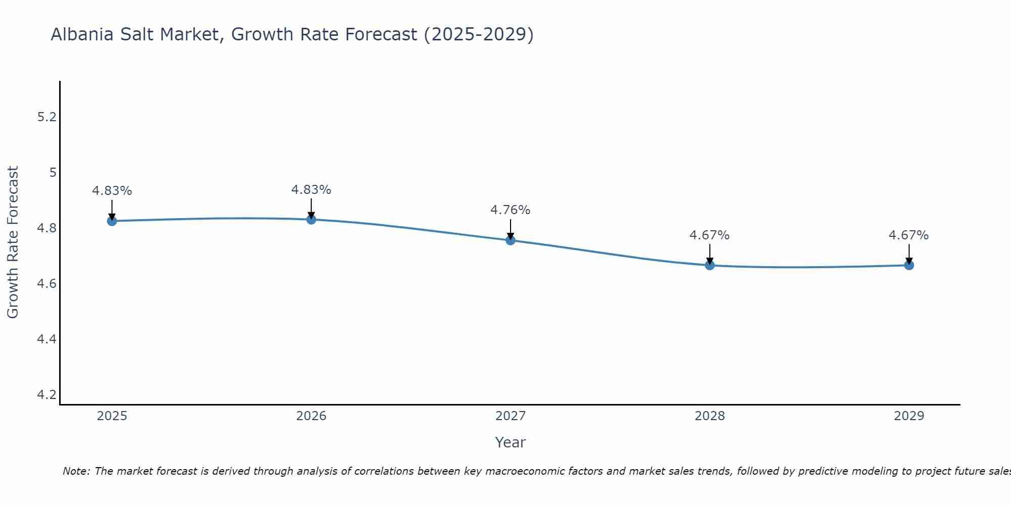 Albania Salt Market Size Growth Rate