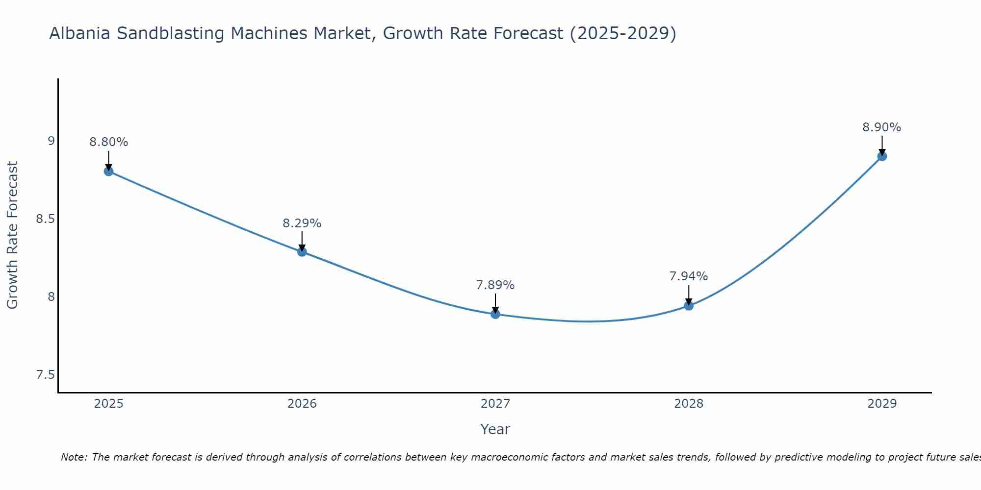 Albania Sandblasting Machines Market Growth Rate