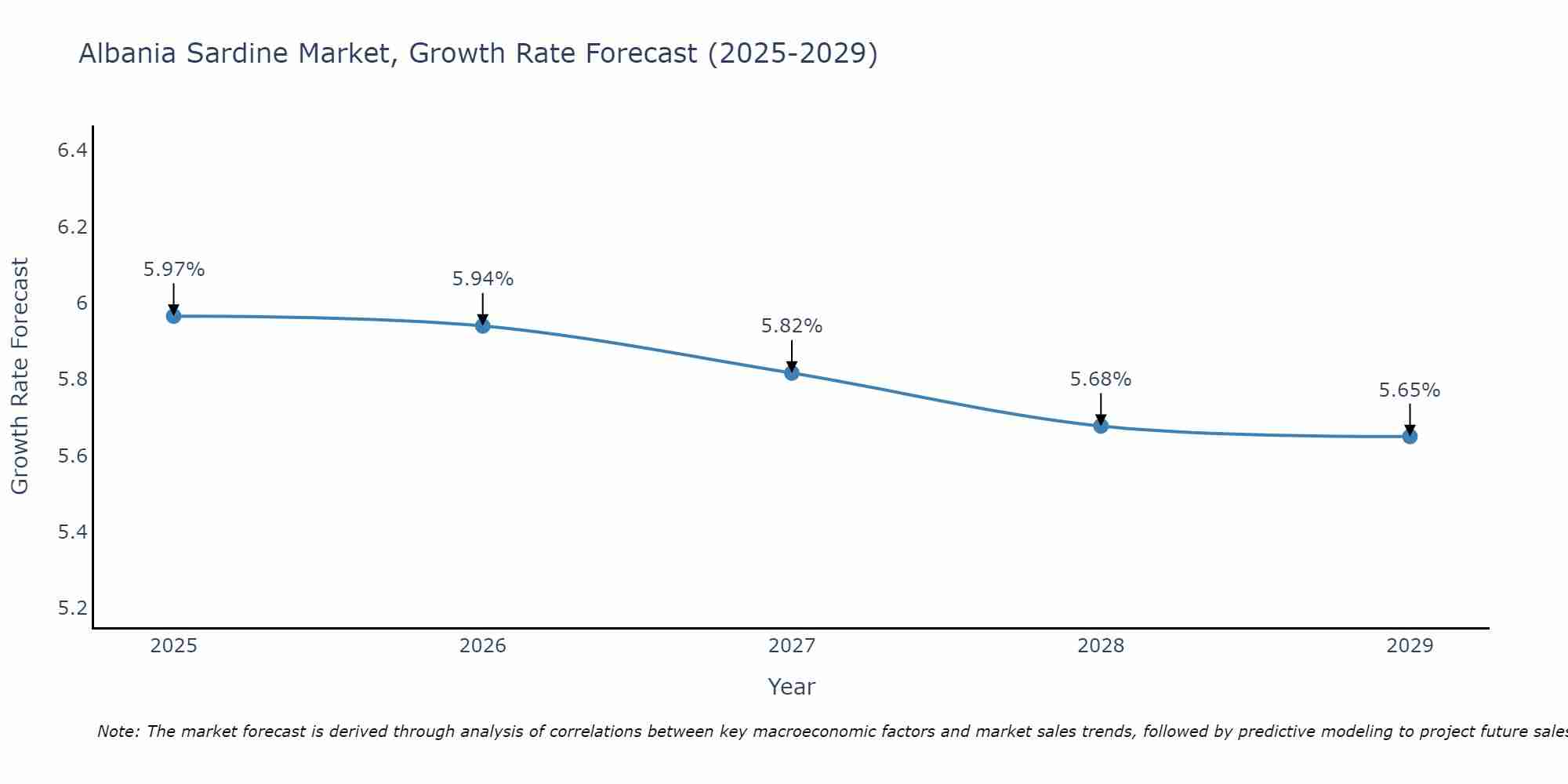 Albania Sardine Market Growth Rate