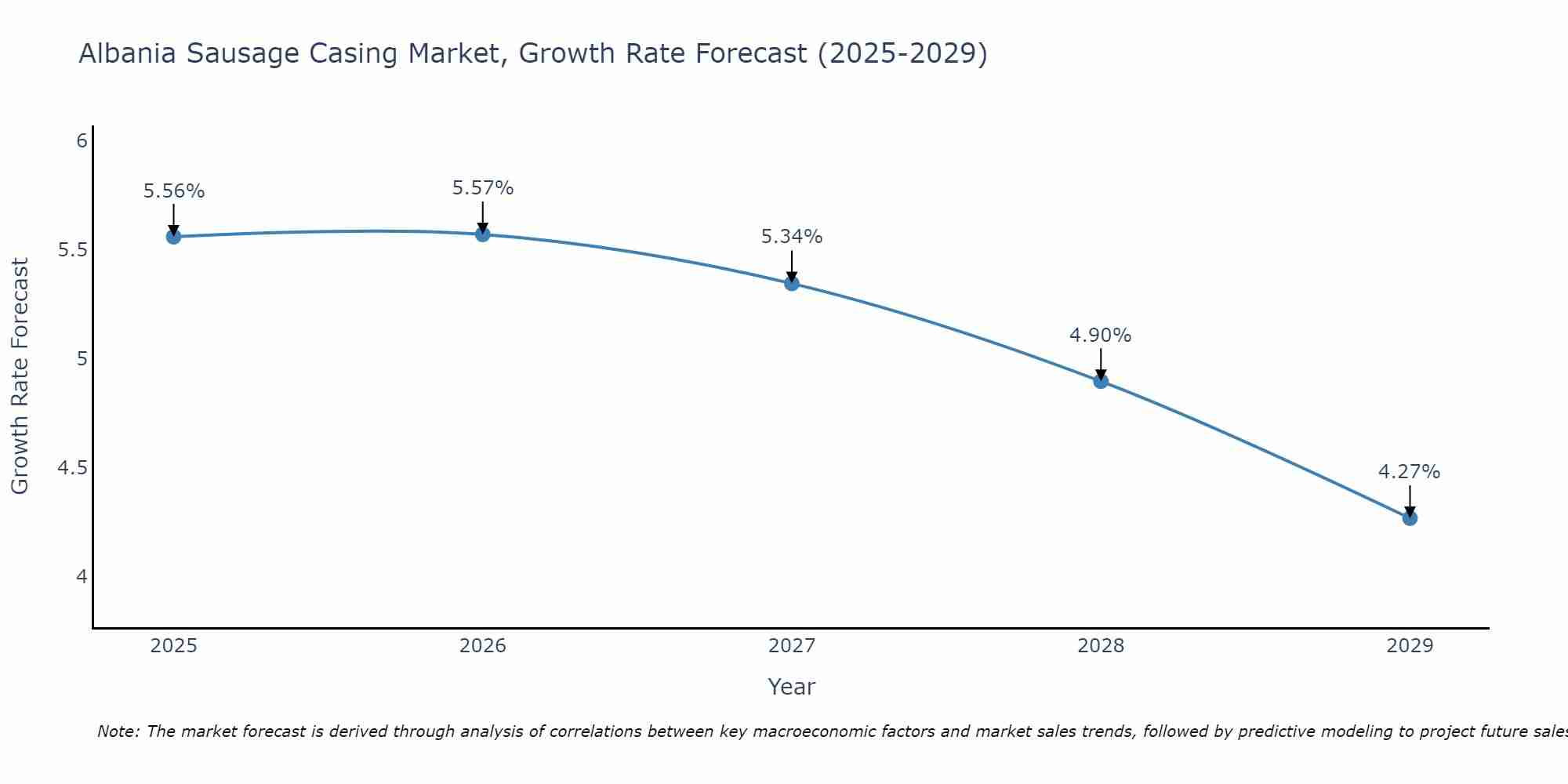 Albania Sausage Casing Market Growth Rate