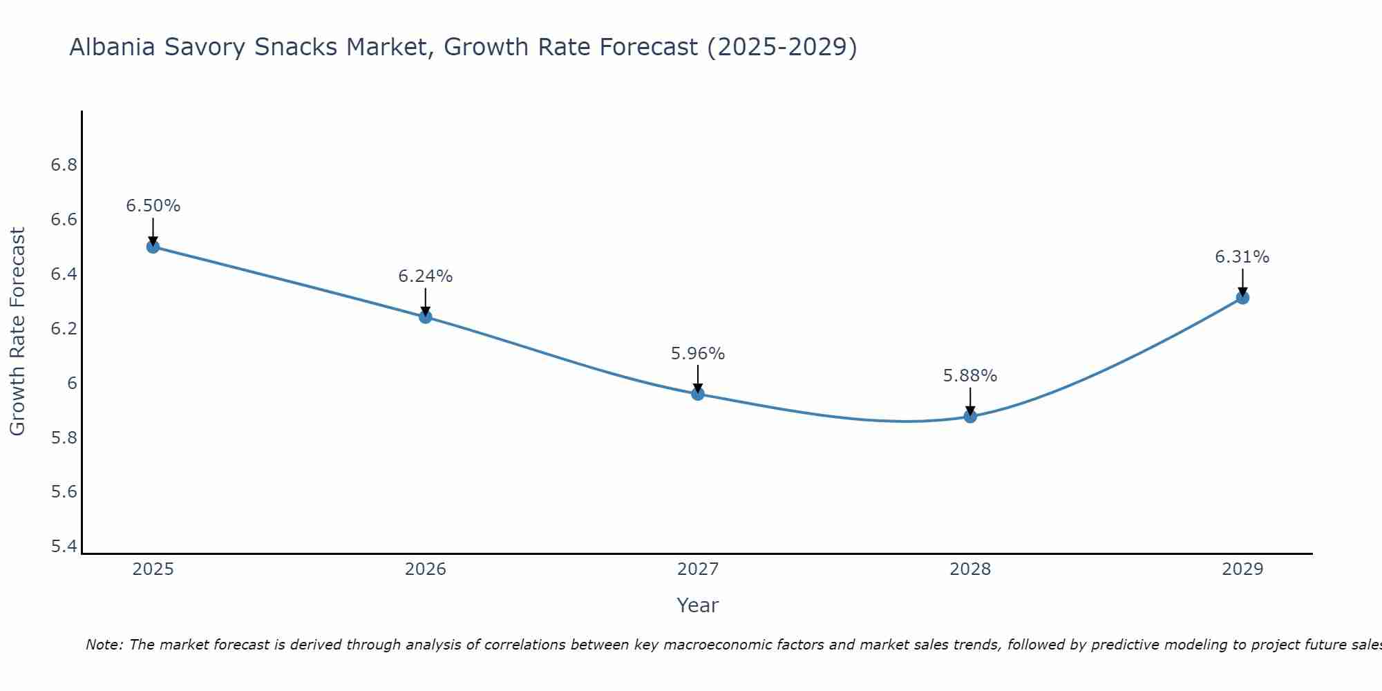 Albania Savory Snacks Market Growth Rate