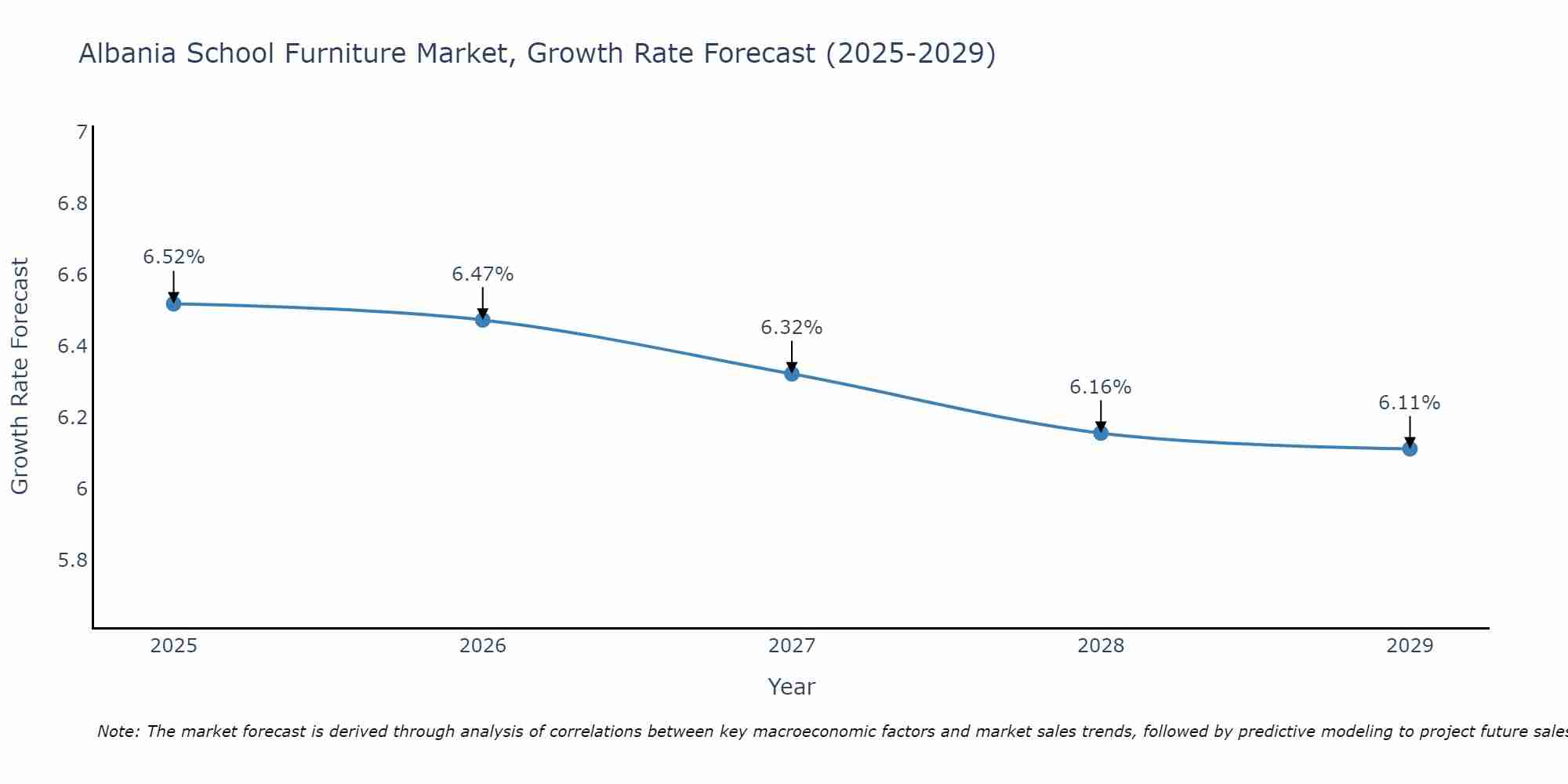 Albania School Furniture Market Growth Rate