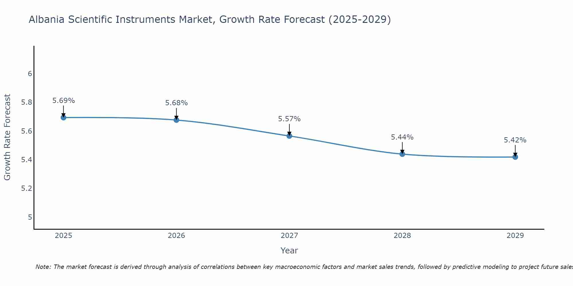 Albania Scientific Instruments Market Growth Rate