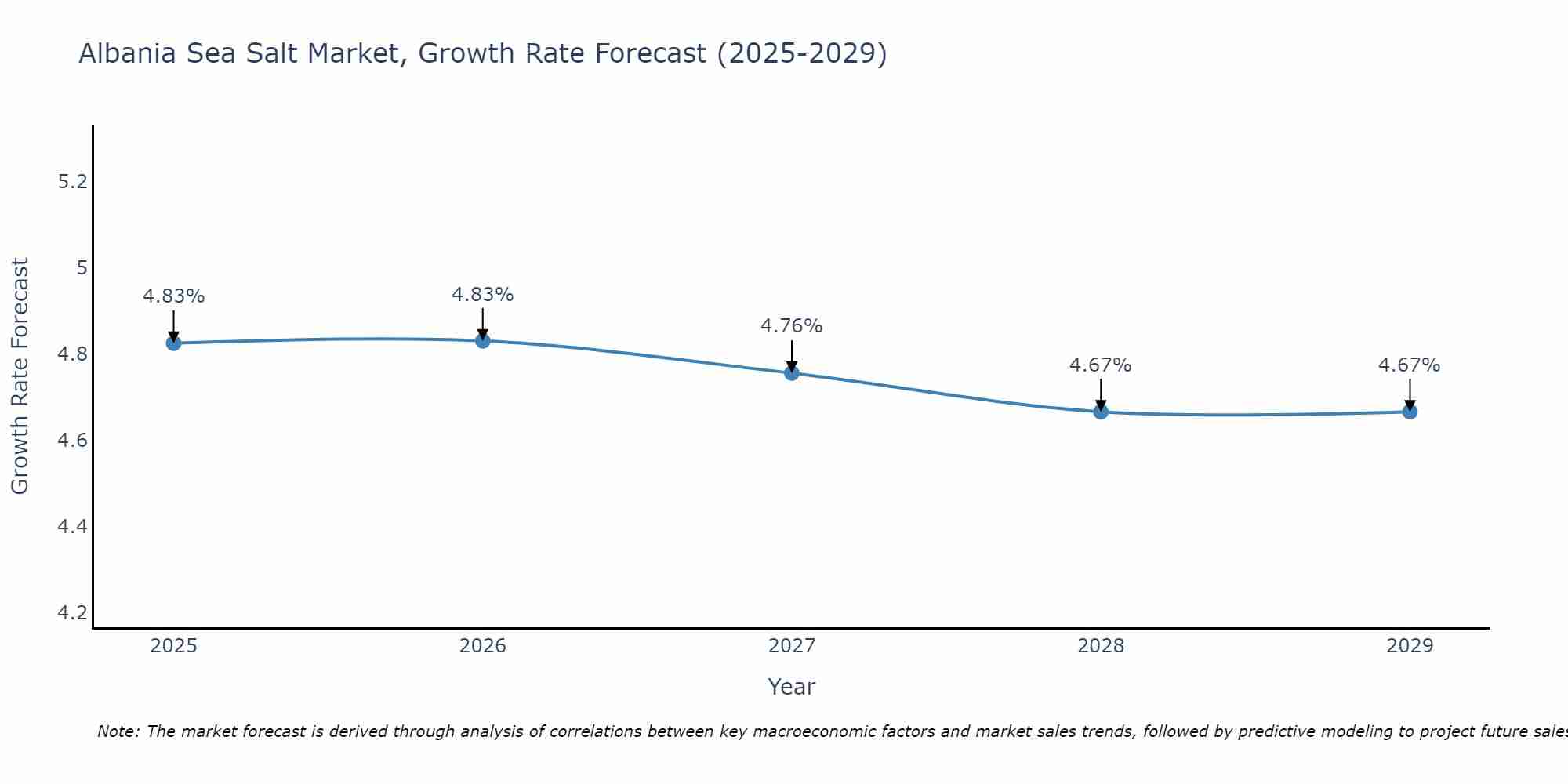 Albania Sea Salt Market Growth Rate