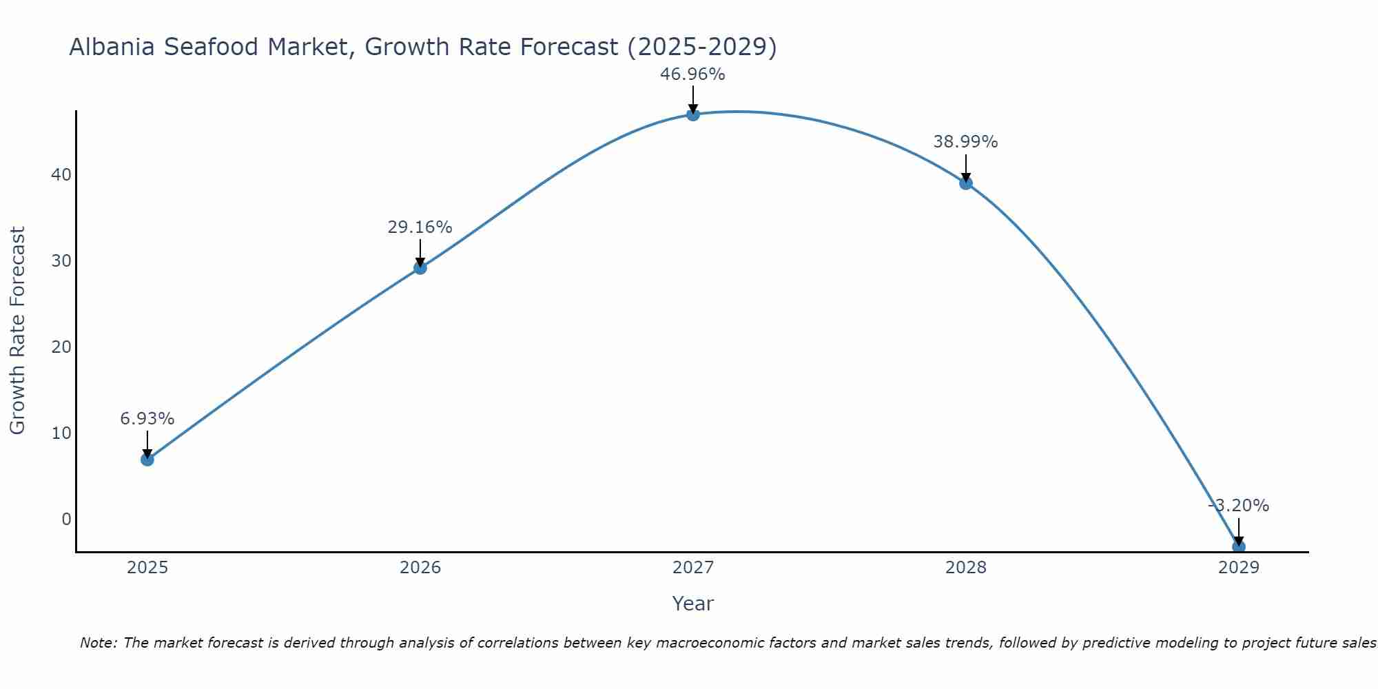 Albania Seafood Market Growth Rate