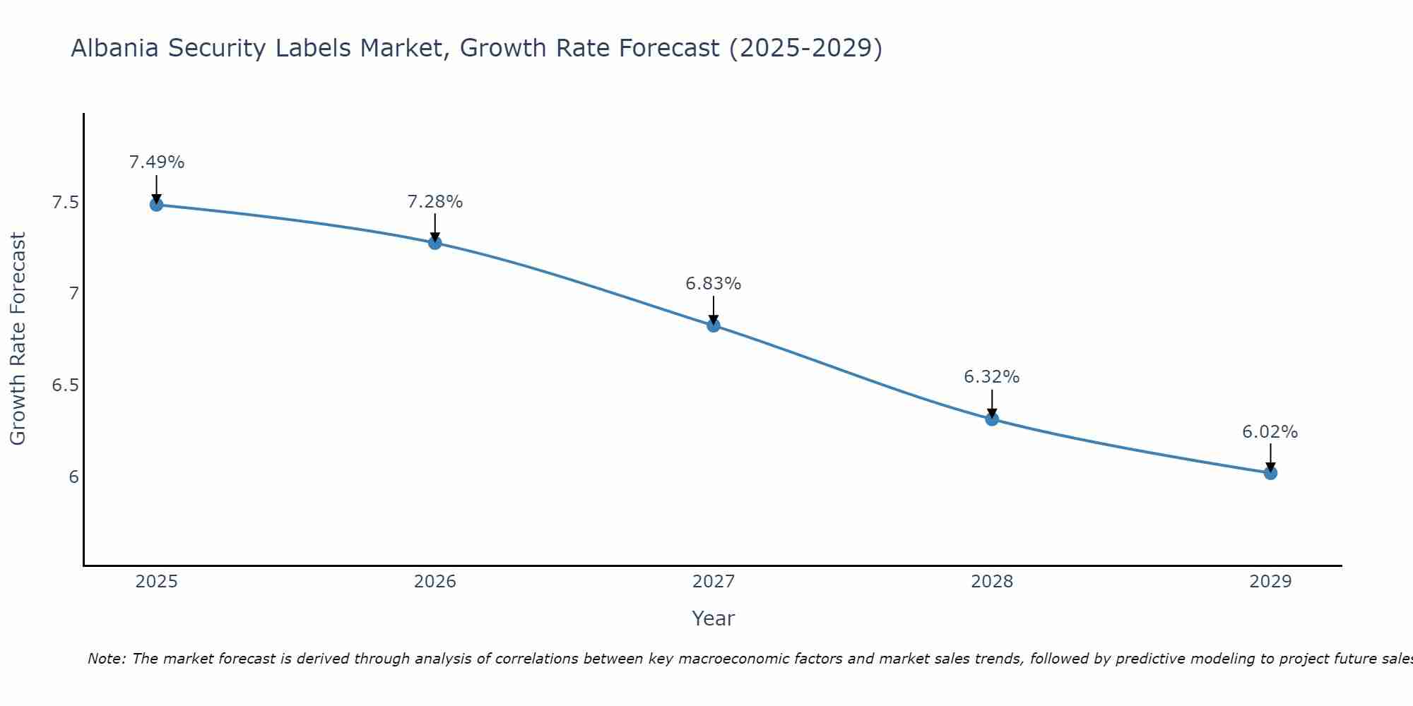 Albania Security Labels Market Growth Rate