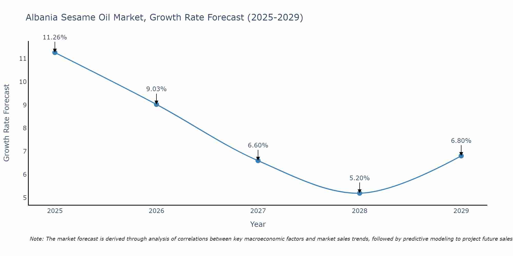 Albania Sesame Oil Market Size Growth Rate