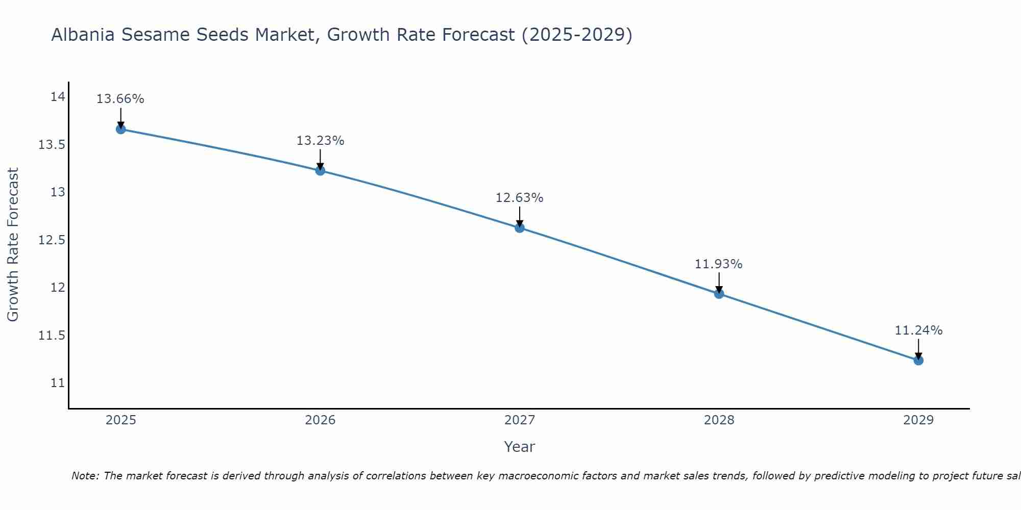 Albania Sesame Seeds Market Growth Rate
