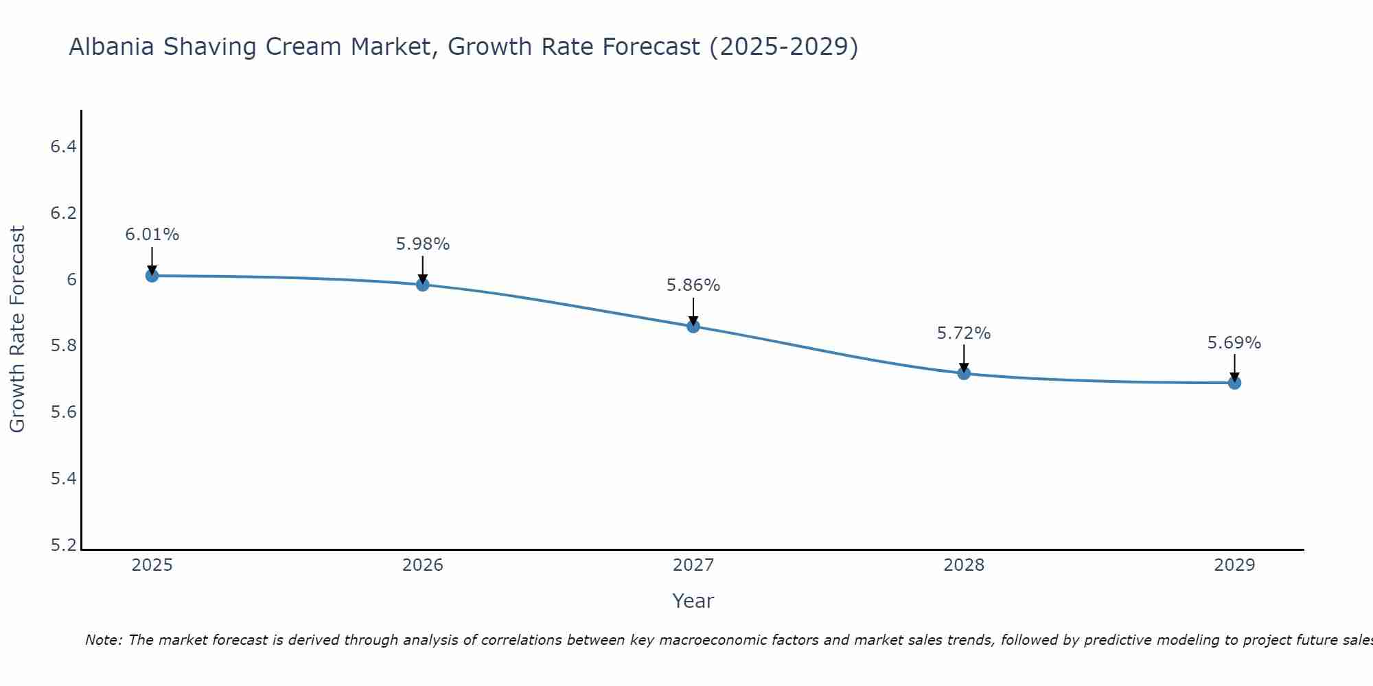 Albania Shaving Cream Market Growth Rate