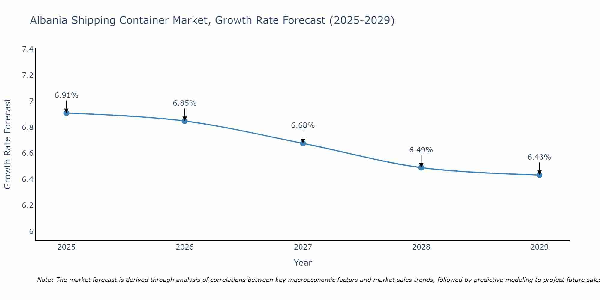 Albania Shipping Container Market Growth Rate