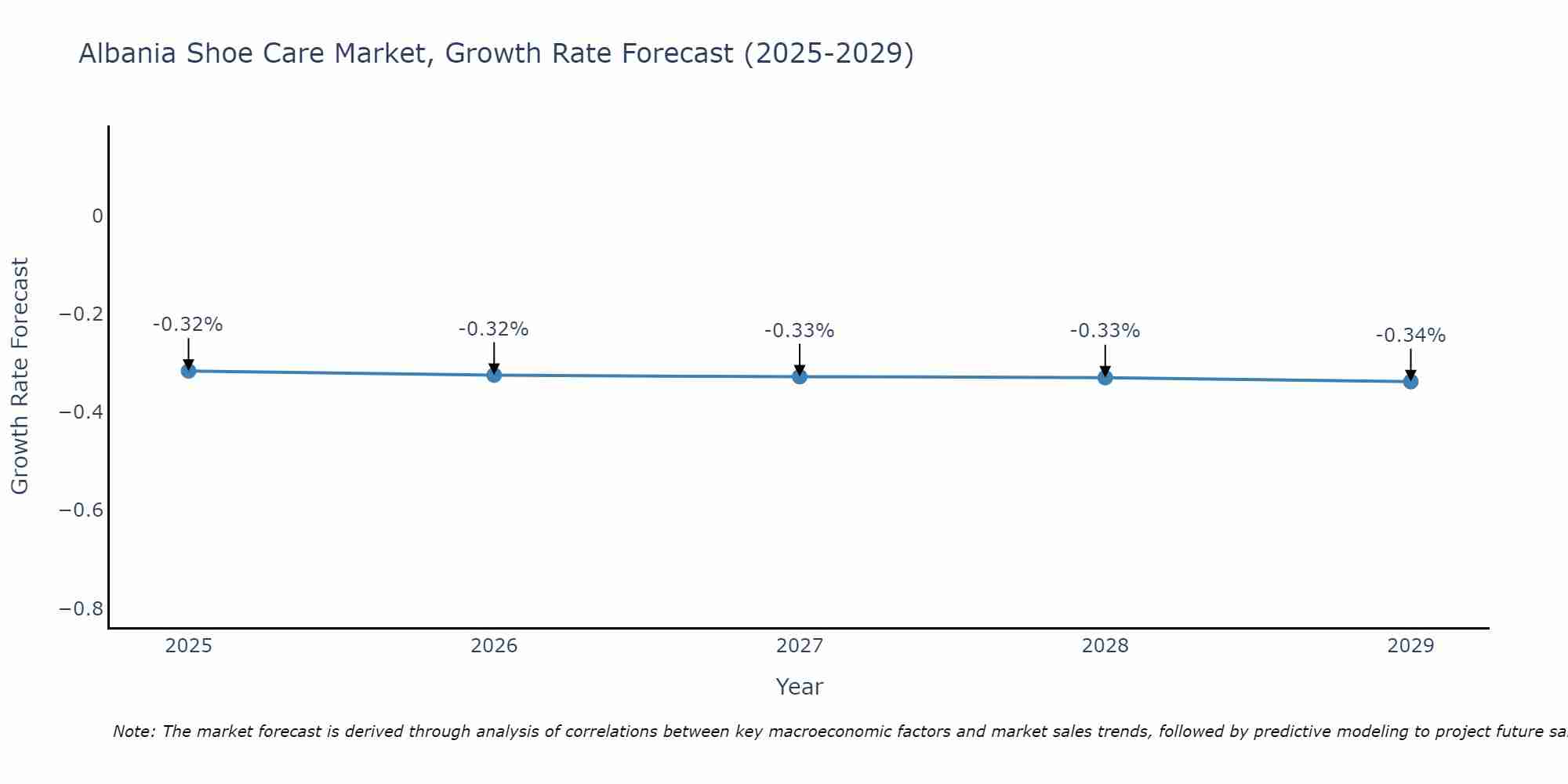 Albania Shoe Care Market Growth Rate
