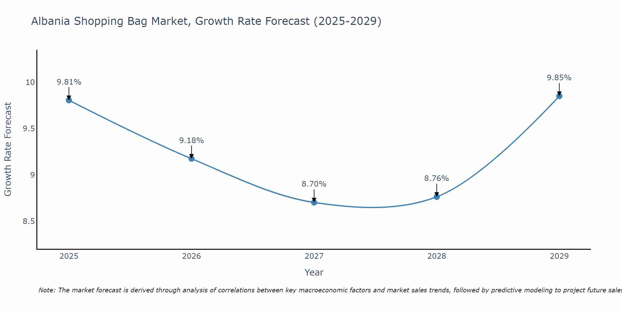 Albania Shopping Bag Market Growth Rate