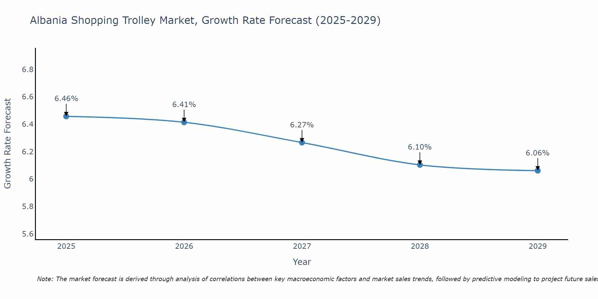 Albania Shopping Trolley Market Growth Rate
