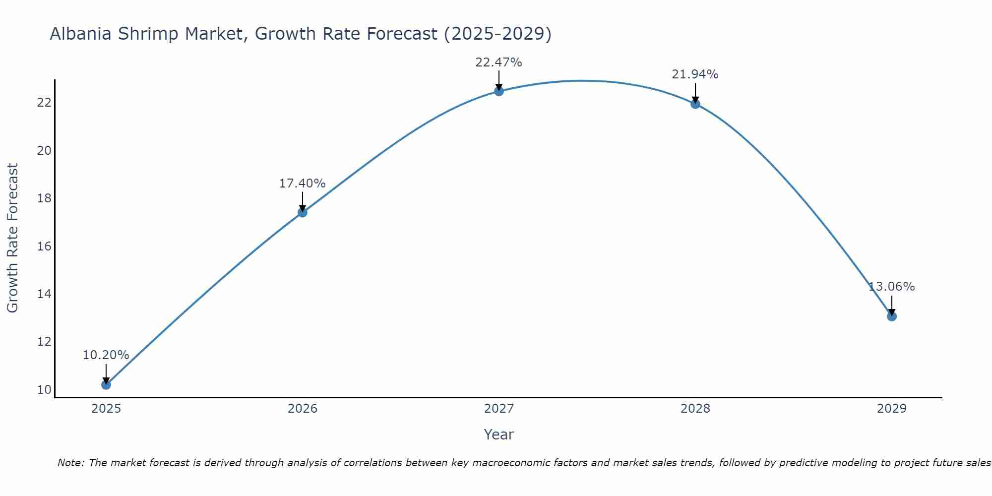 Albania Shrimp Market Growth Rate