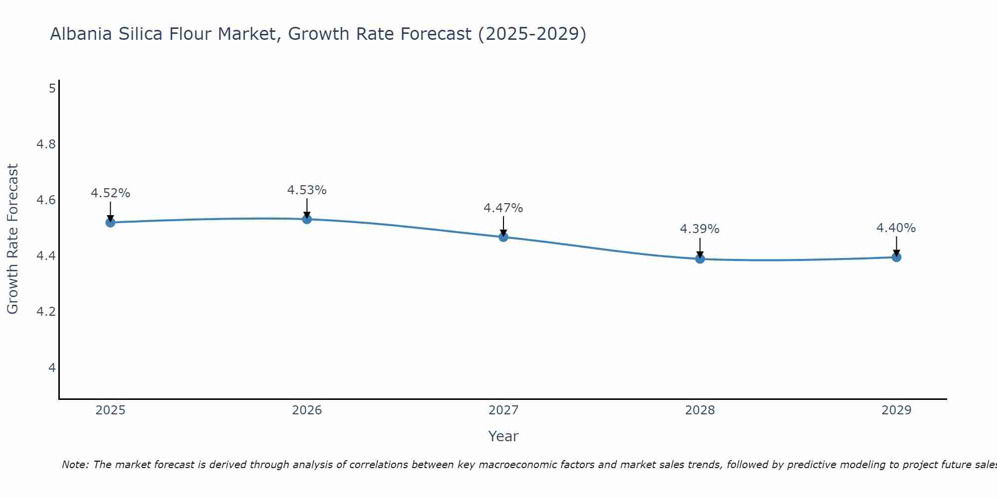Albania Silica Flour Market Growth Rate