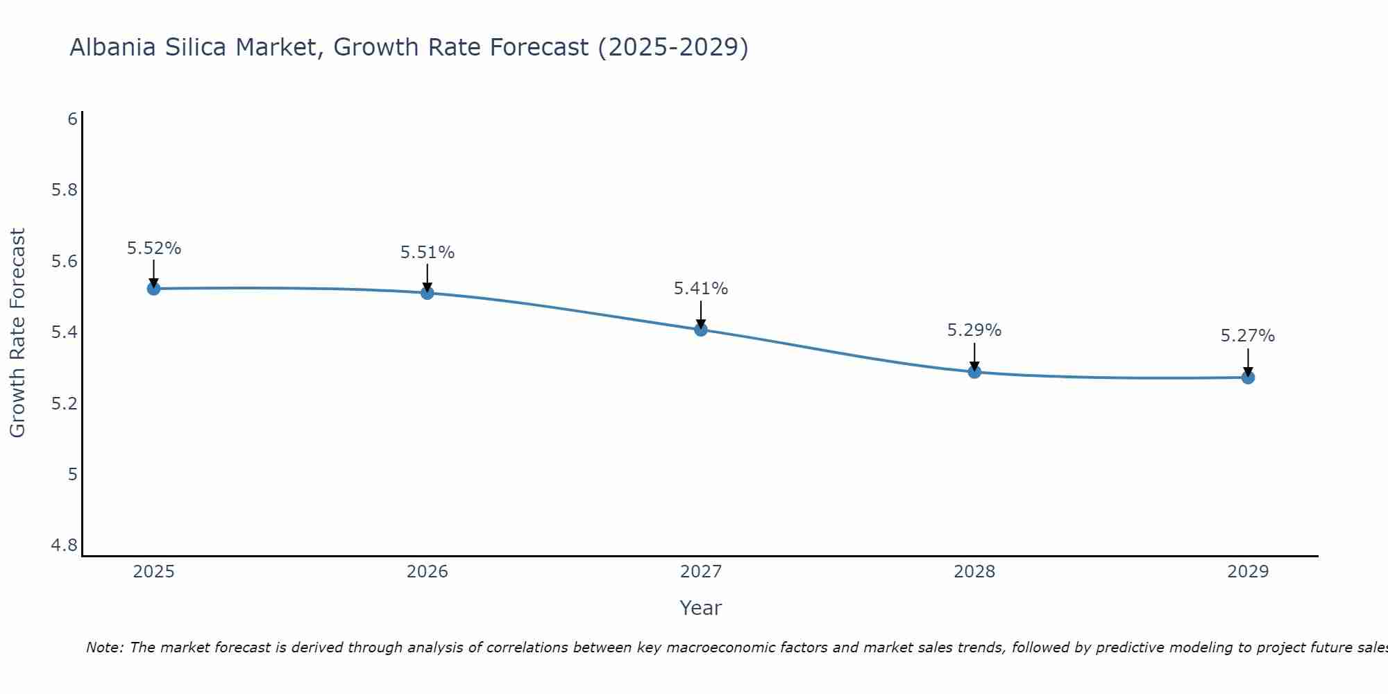 Albania Silica Market Growth Rate
