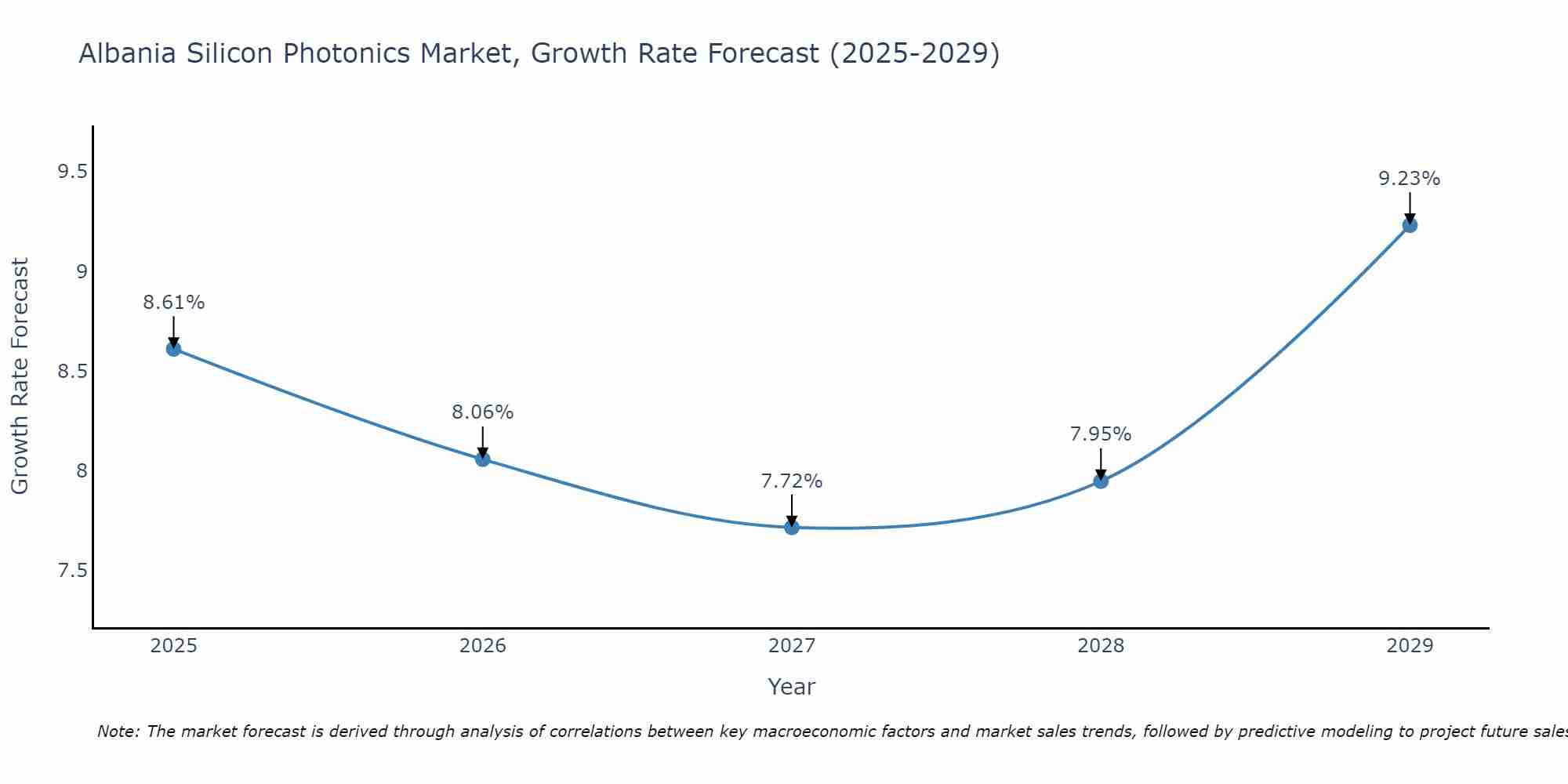 Albania Silicon Photonics Market Growth Rate