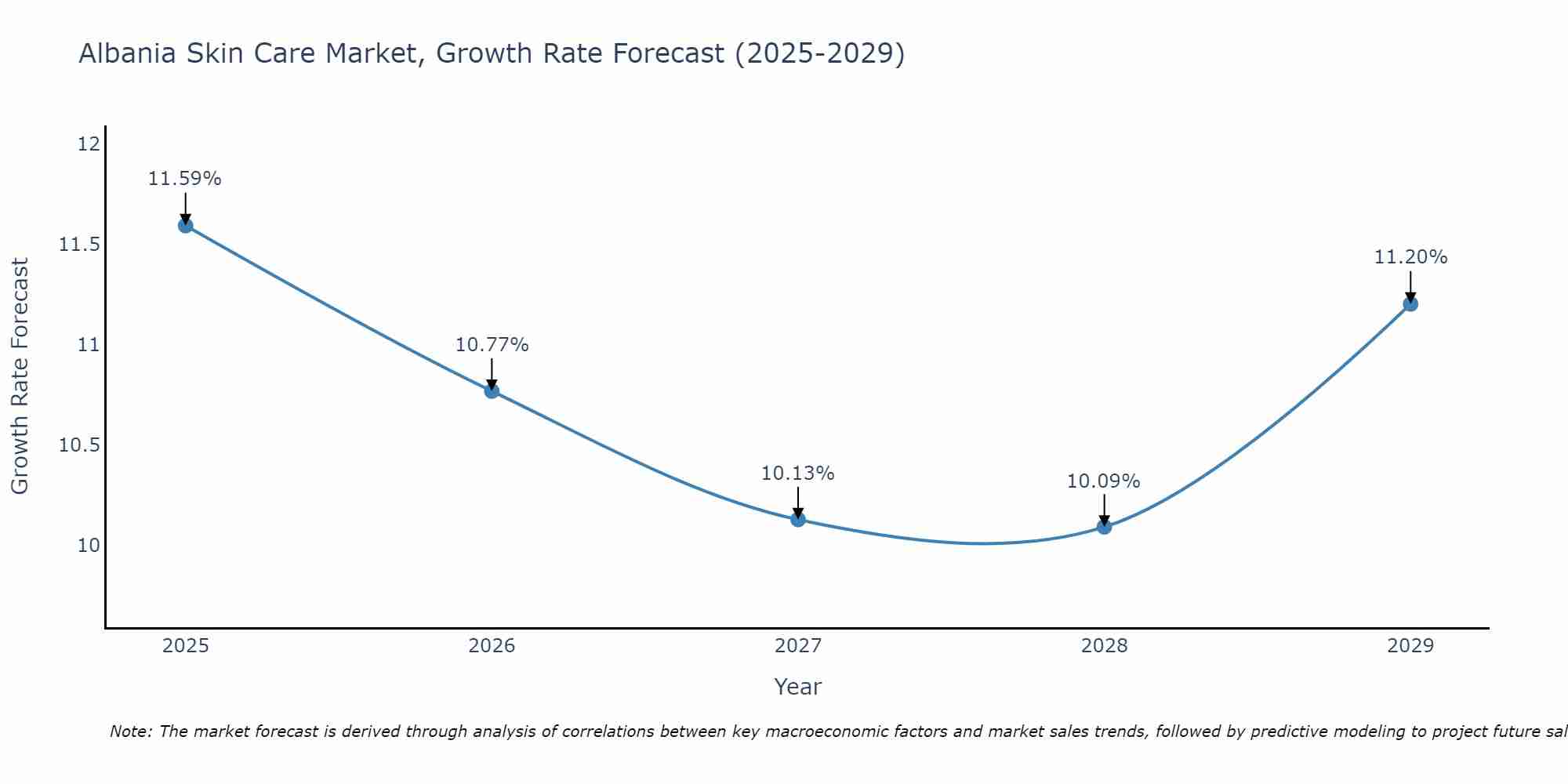 Albania Skin Care Market Size Growth Rate