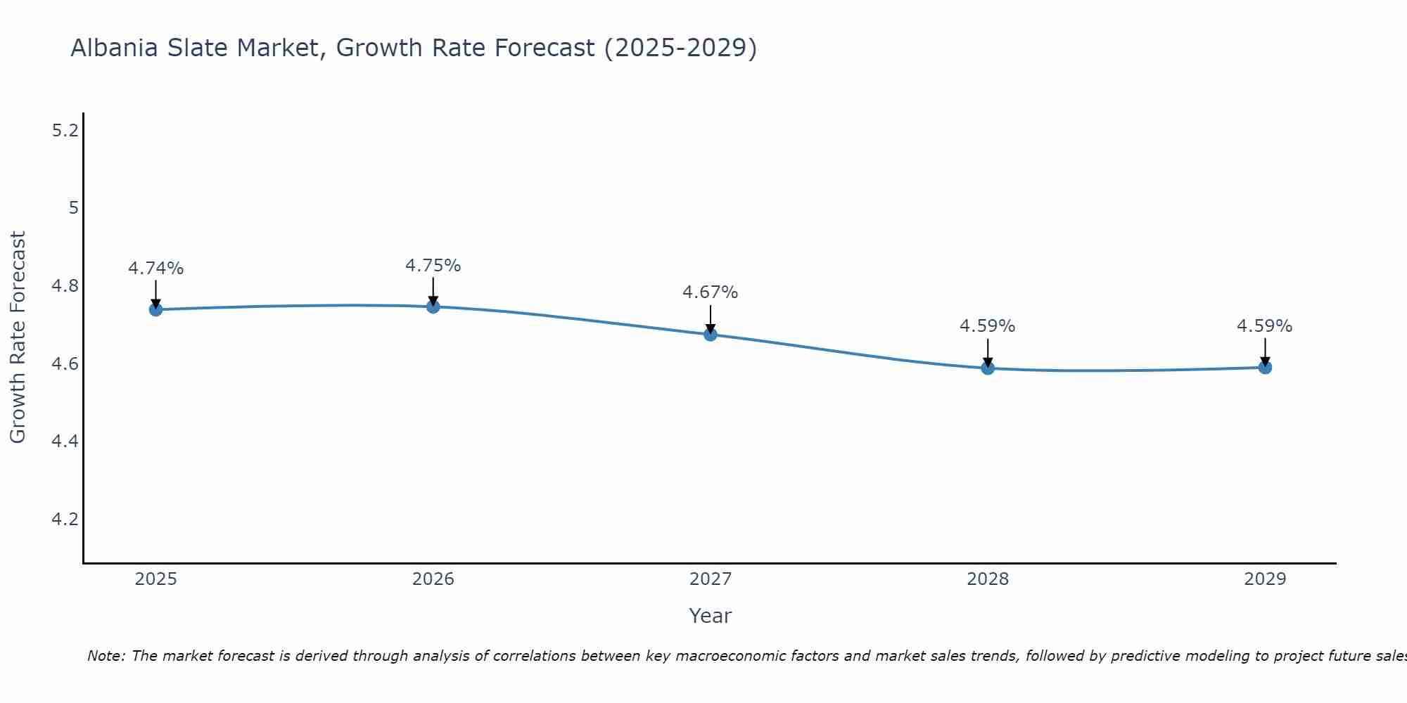 Albania Slate Market Growth Rate