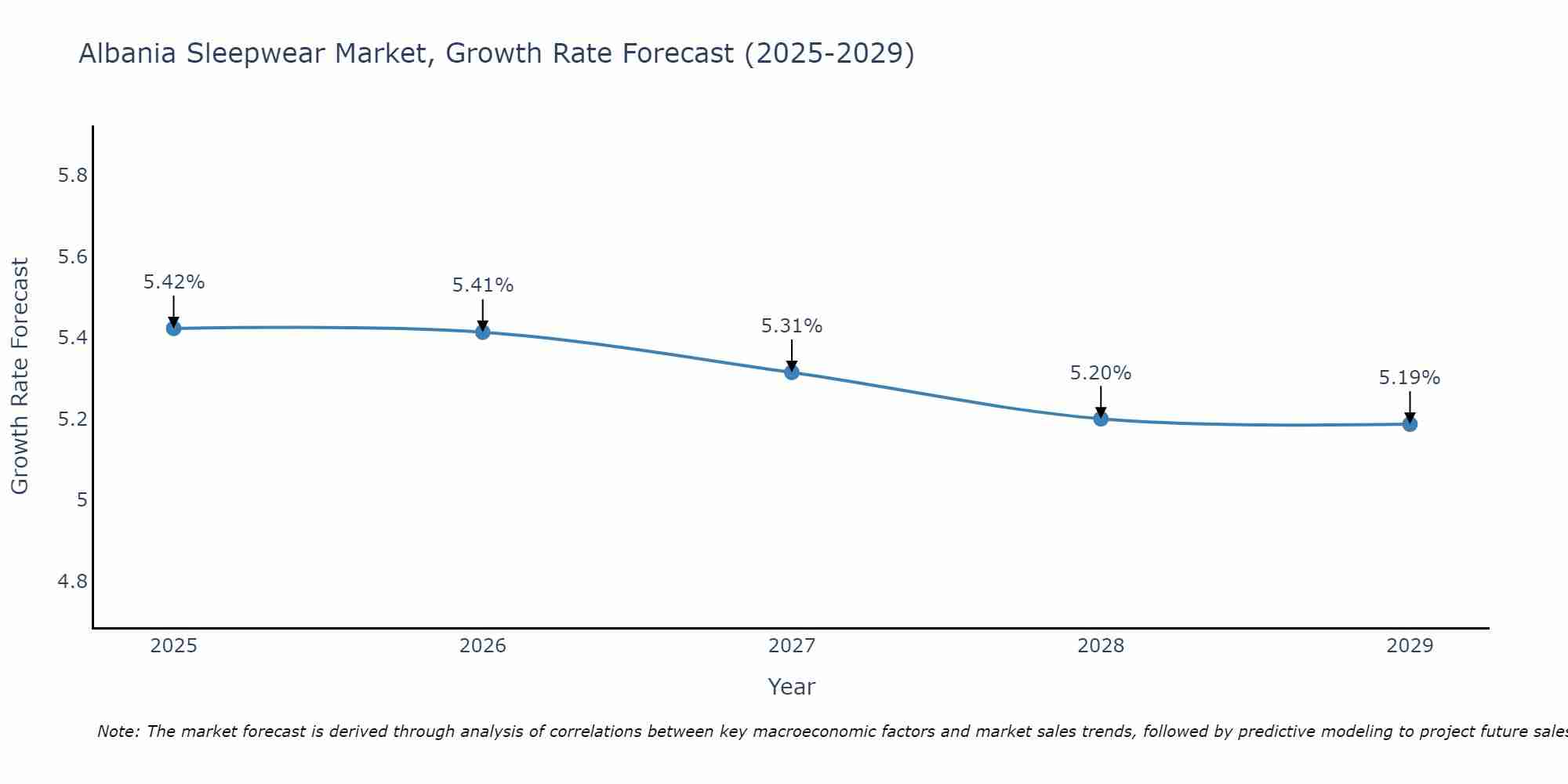 Albania Sleepwear Market Growth Rate