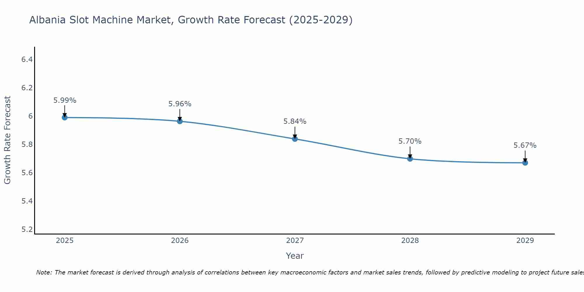 Albania Slot Machine Market Growth Rate