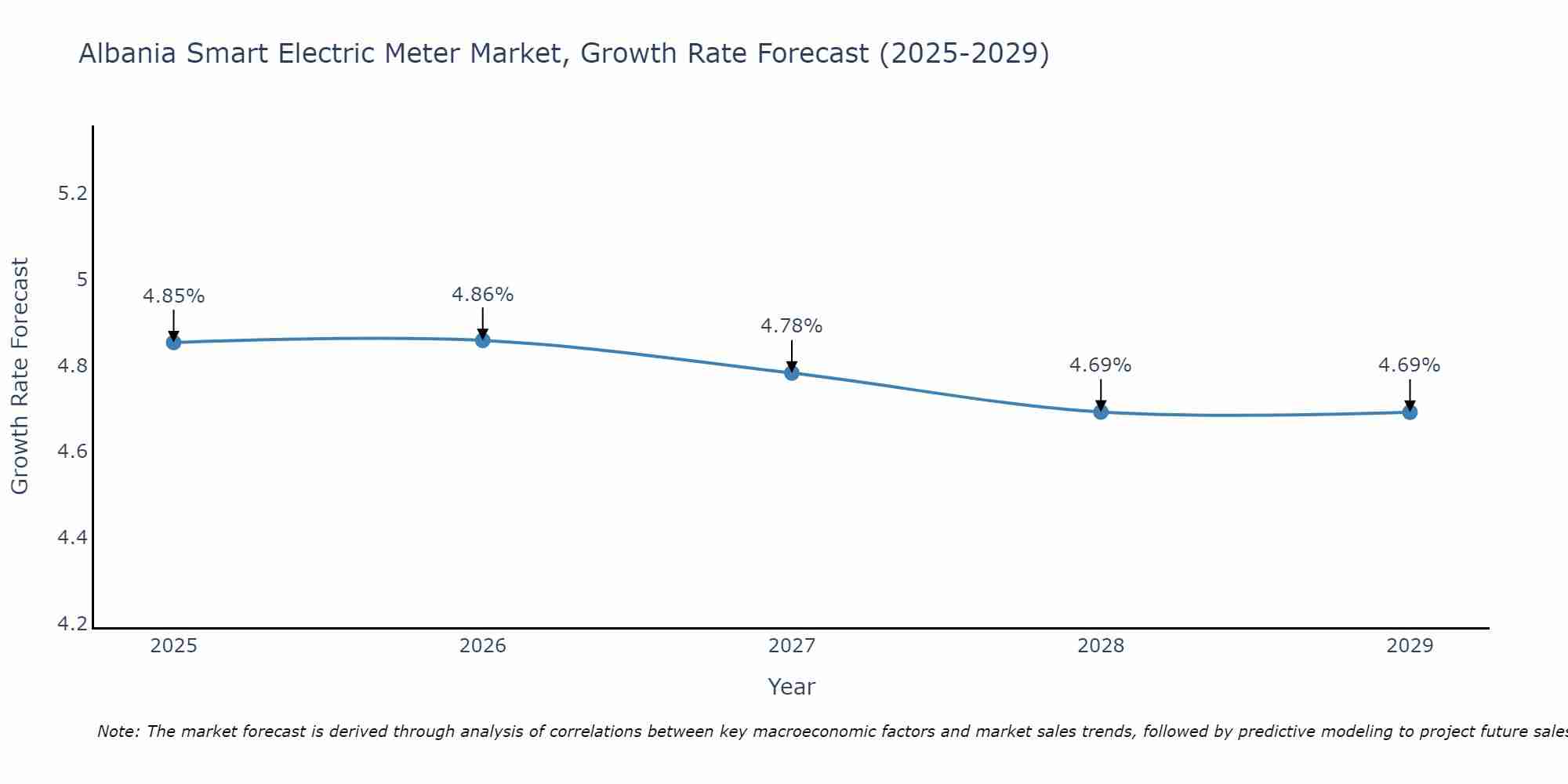 Albania Smart Electric Meter Market Growth Rate
