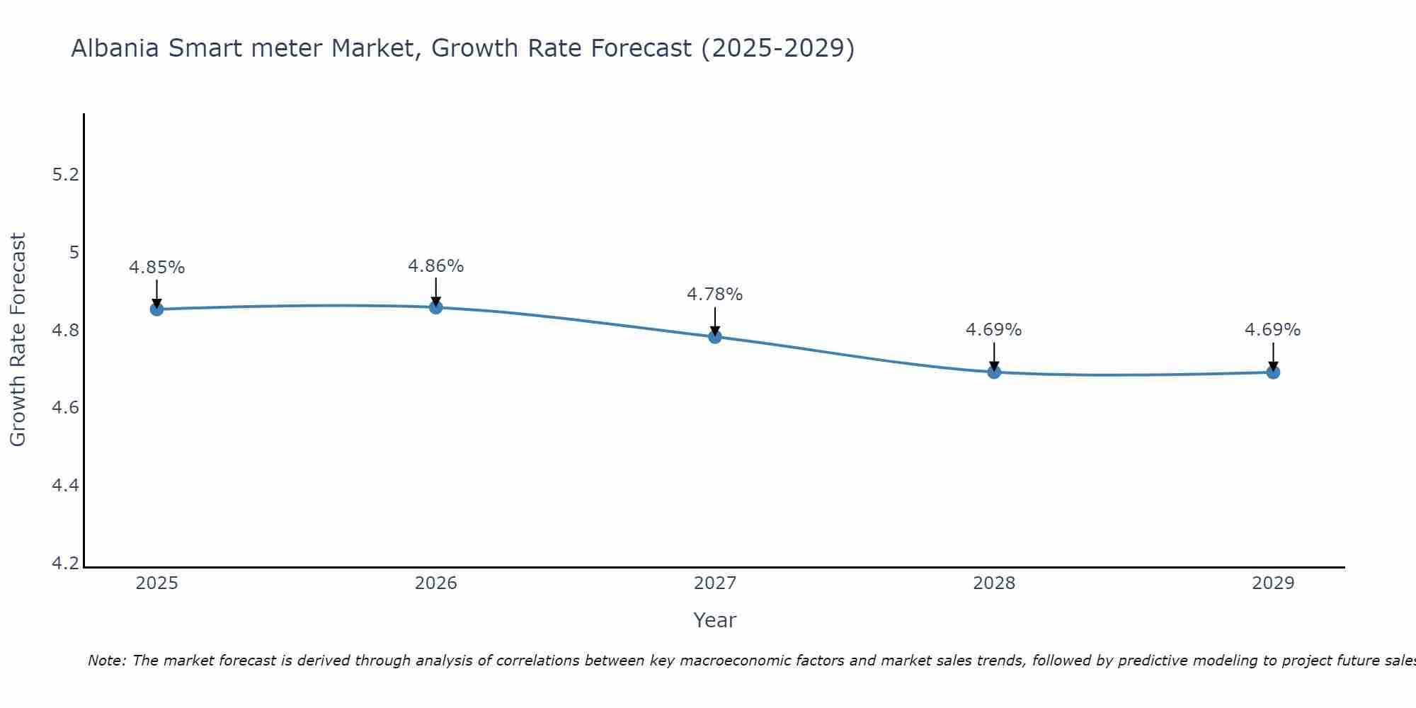 Albania Smart meter Market Growth Rate