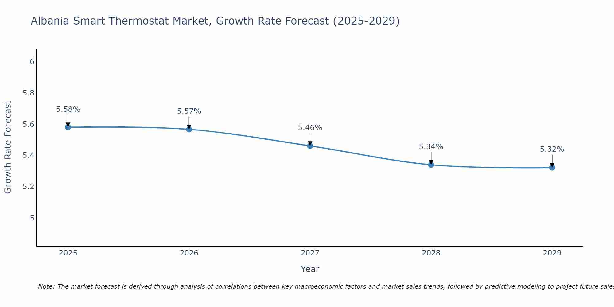 Albania Smart Thermostat Market Growth Rate