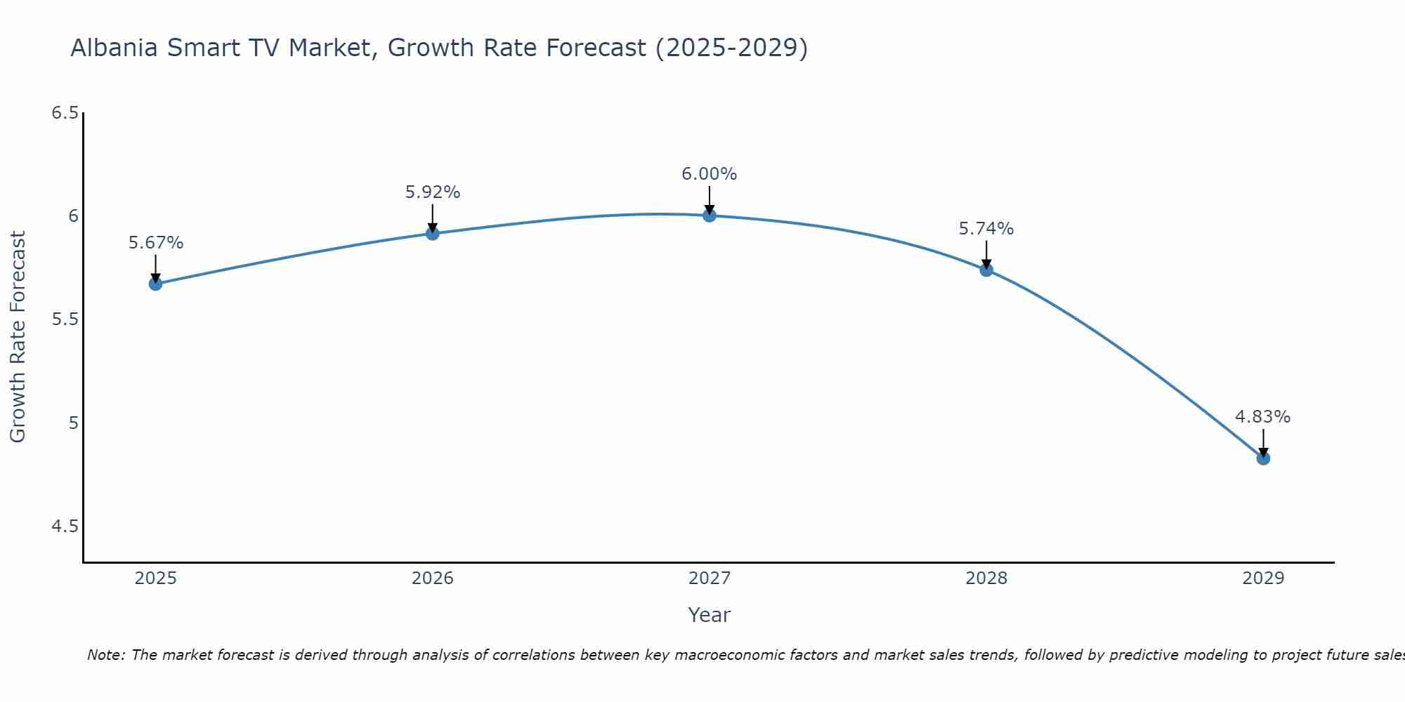 Albania Smart TV Market Size Growth Rate