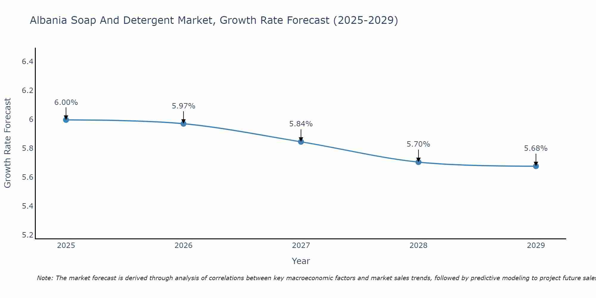 Albania Soap And Detergent Market Growth Rate