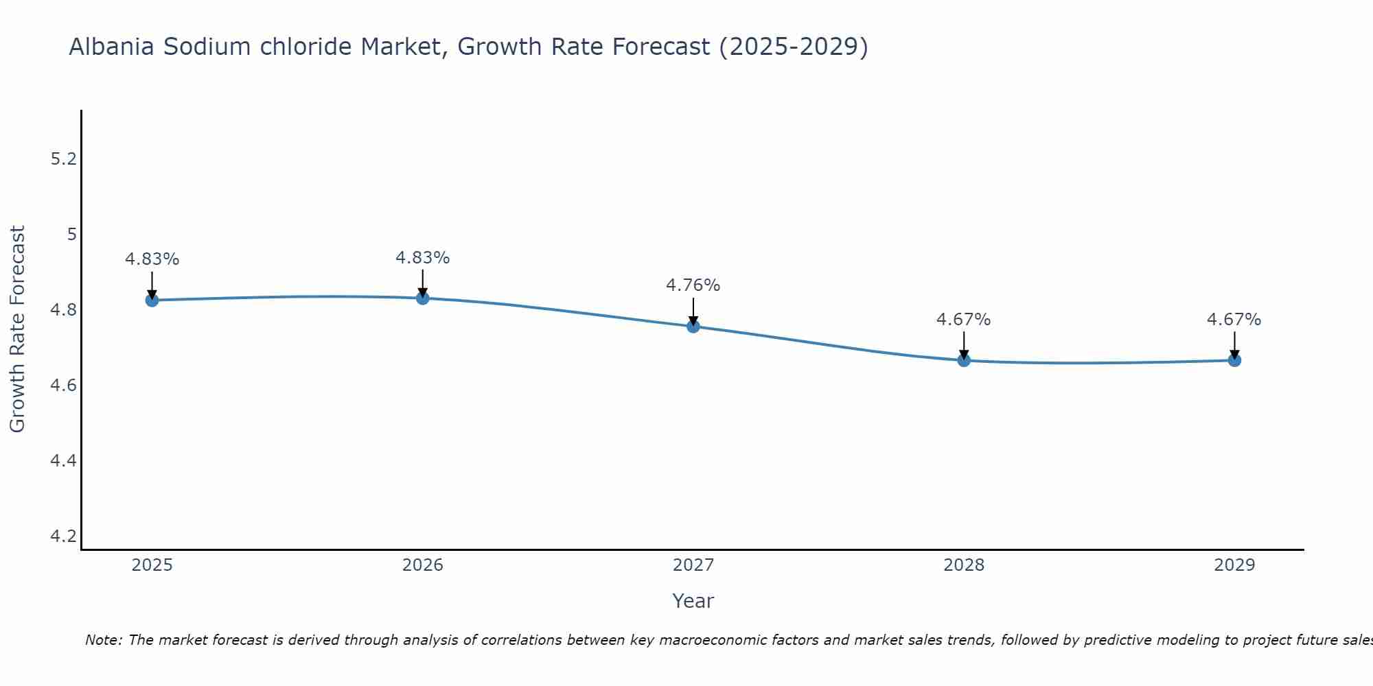 Albania Sodium chloride Market Size Growth Rate