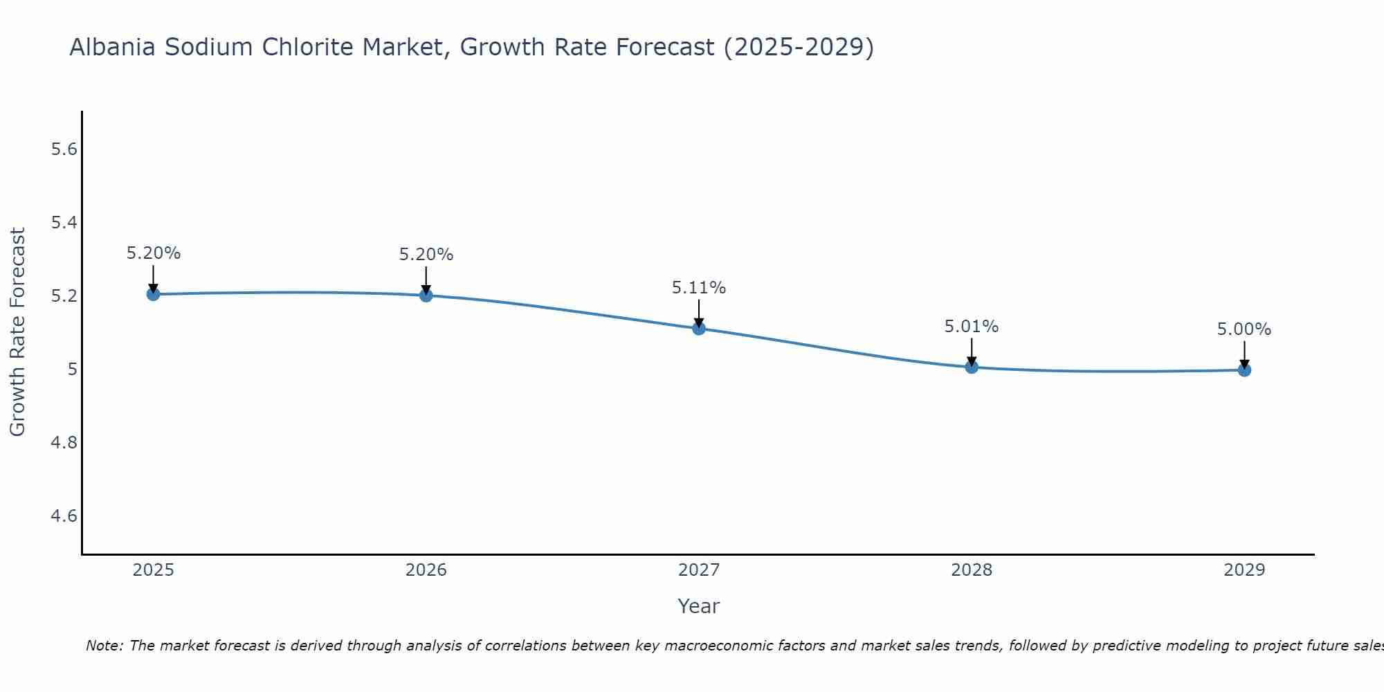 Albania Sodium Chlorite Market Size Growth Rate