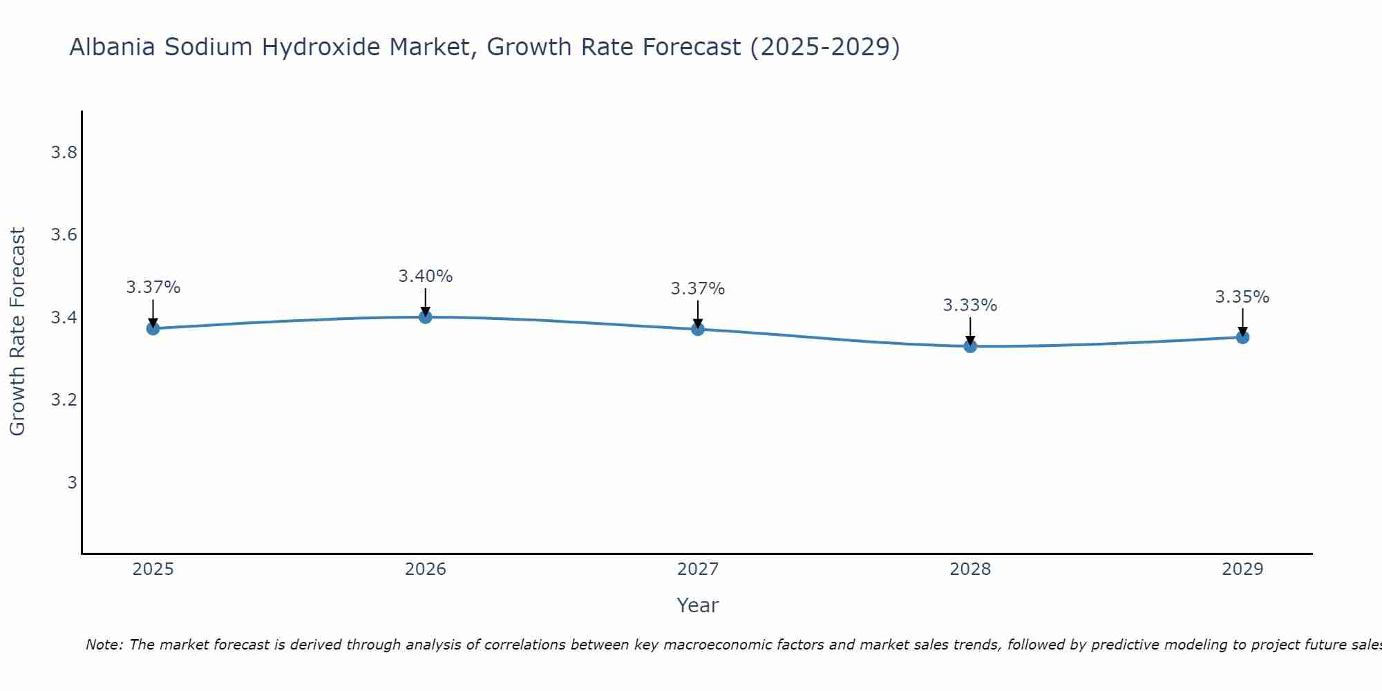 Albania Sodium Hydroxide Market Growth Rate