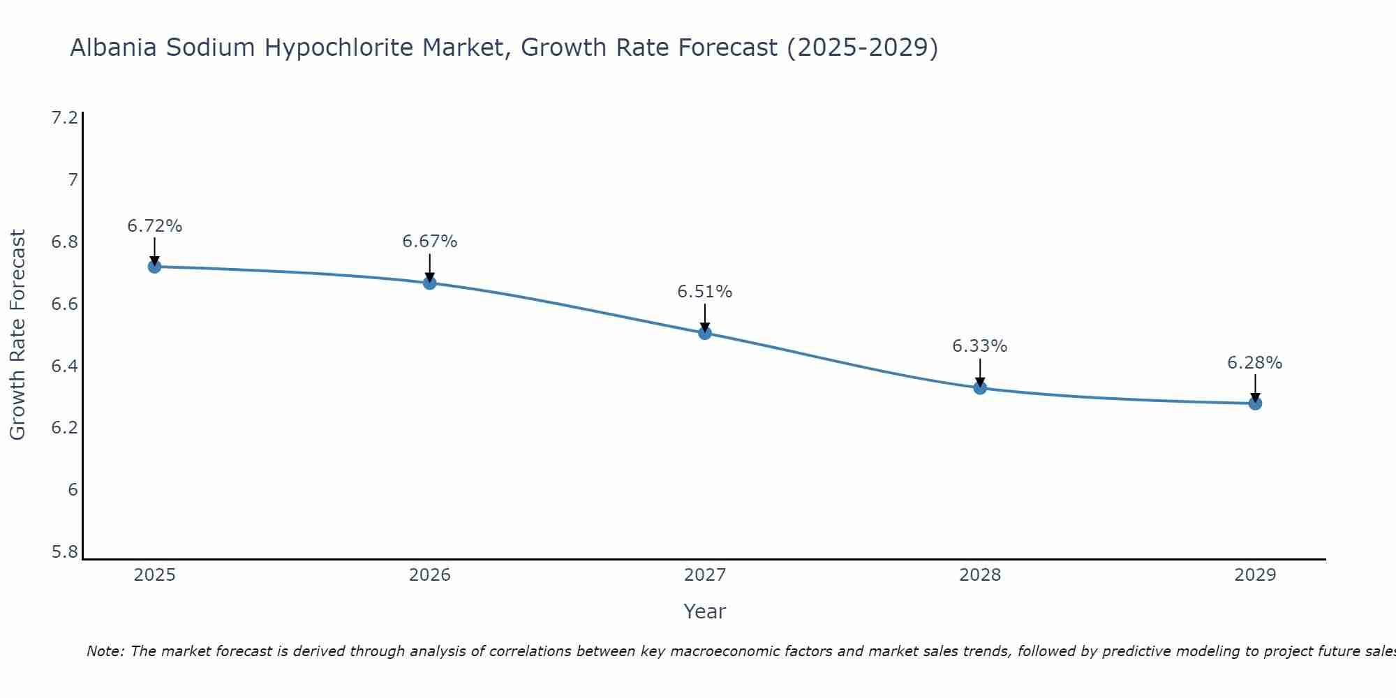 Albania Sodium Hypochlorite Market Growth Rate