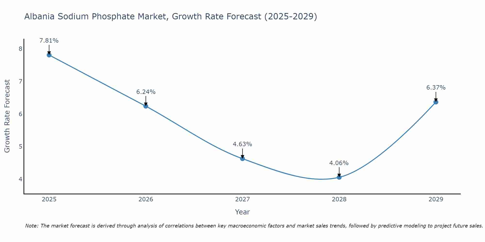 Albania Sodium Phosphate Market Growth Rate