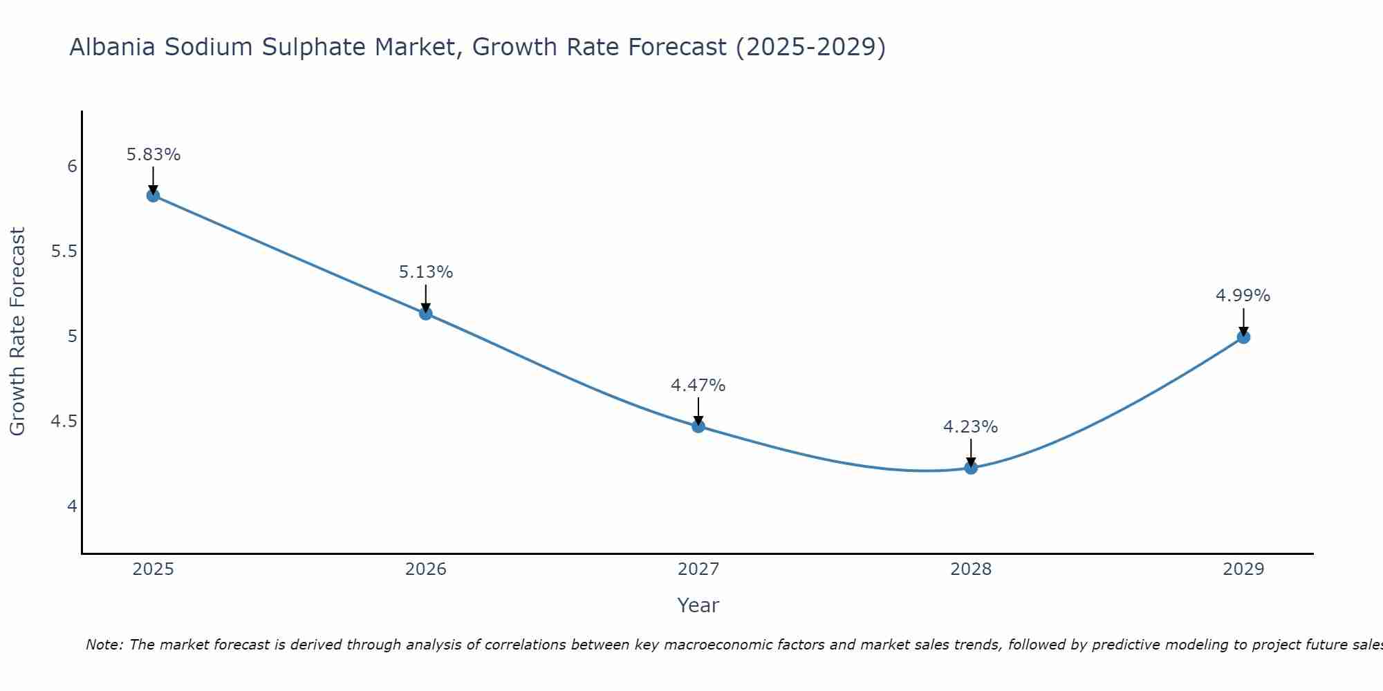 Albania Sodium Sulphate Market Growth Rate
