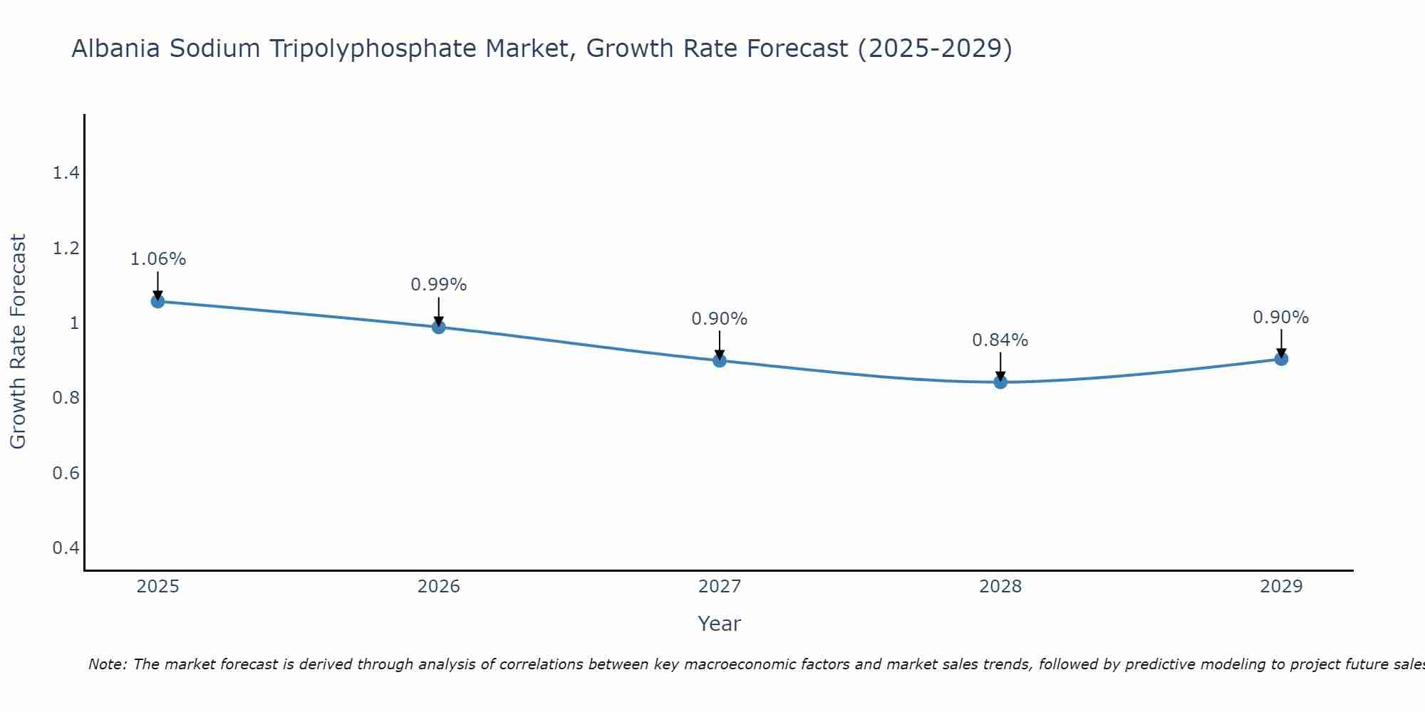 Albania Sodium Tripolyphosphate Market Growth Rate